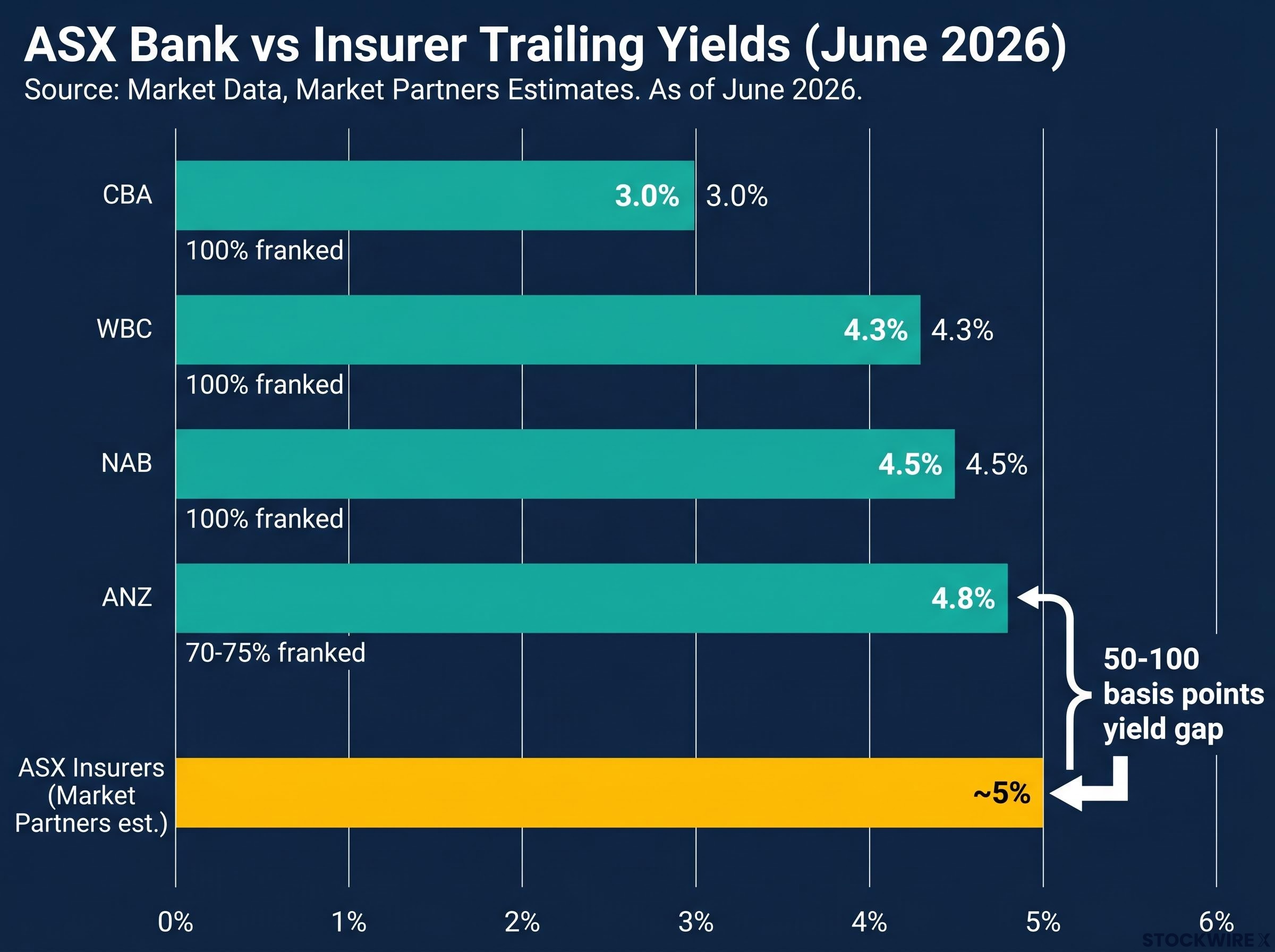 ASX Bank vs Insurer Trailing Yield Comparison