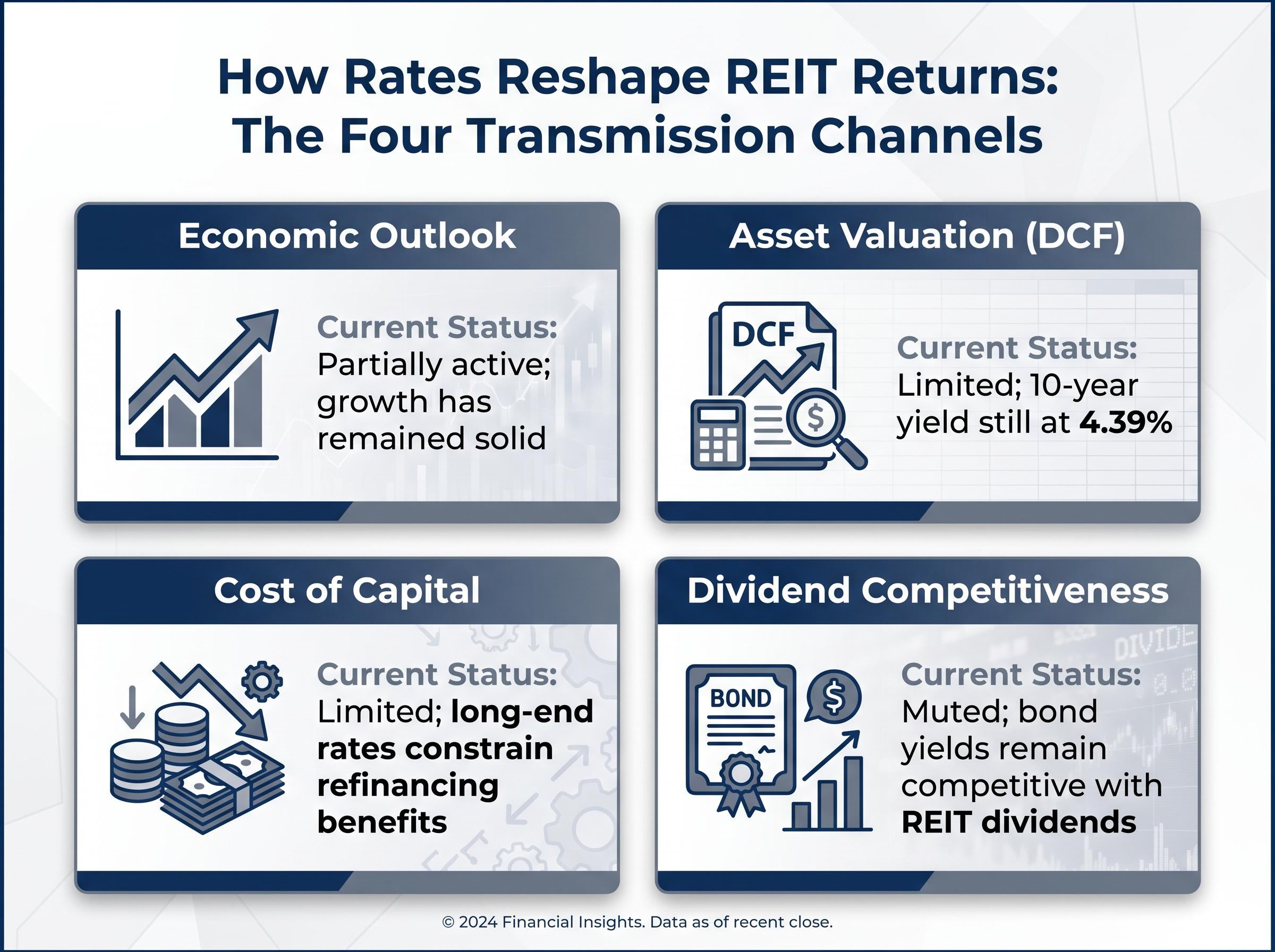 The Four Channels of REIT Rate Transmission
