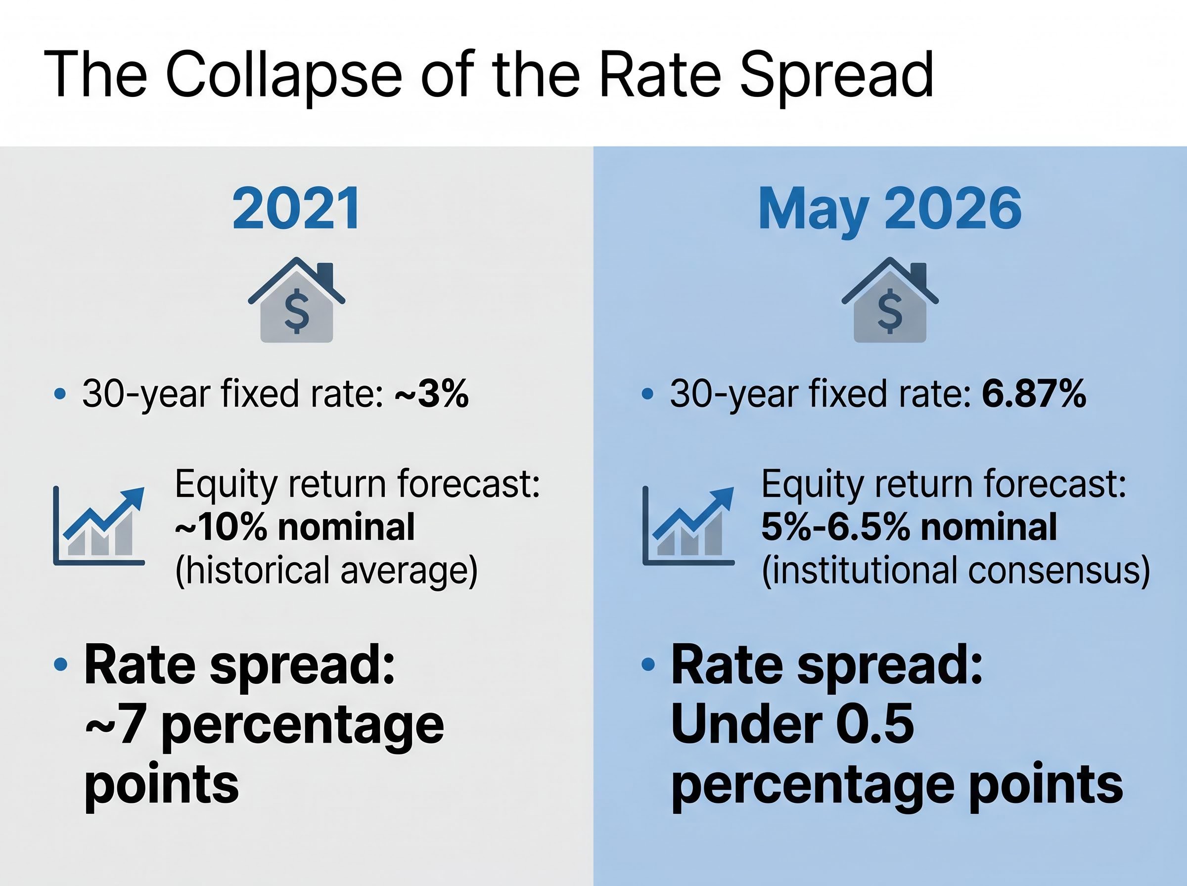 The Collapse of the Rate Spread: 2021 vs May 2026