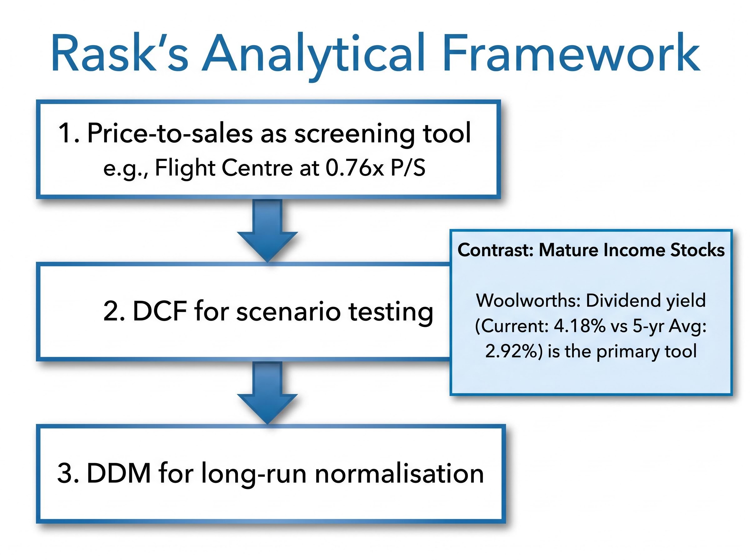 Rask's 3-Step Valuation Framework