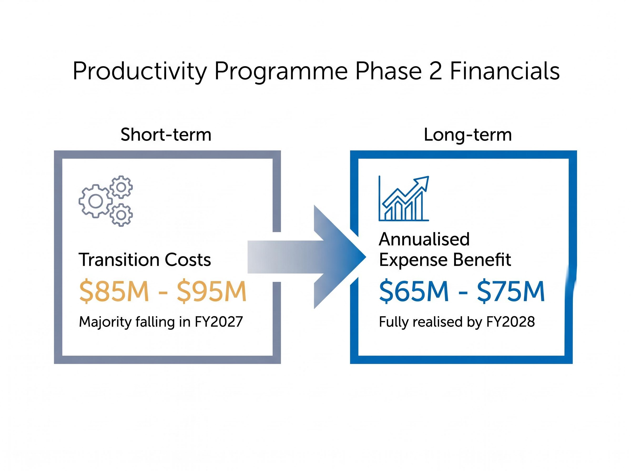Productivity Programme Cost vs. Benefit Timeline