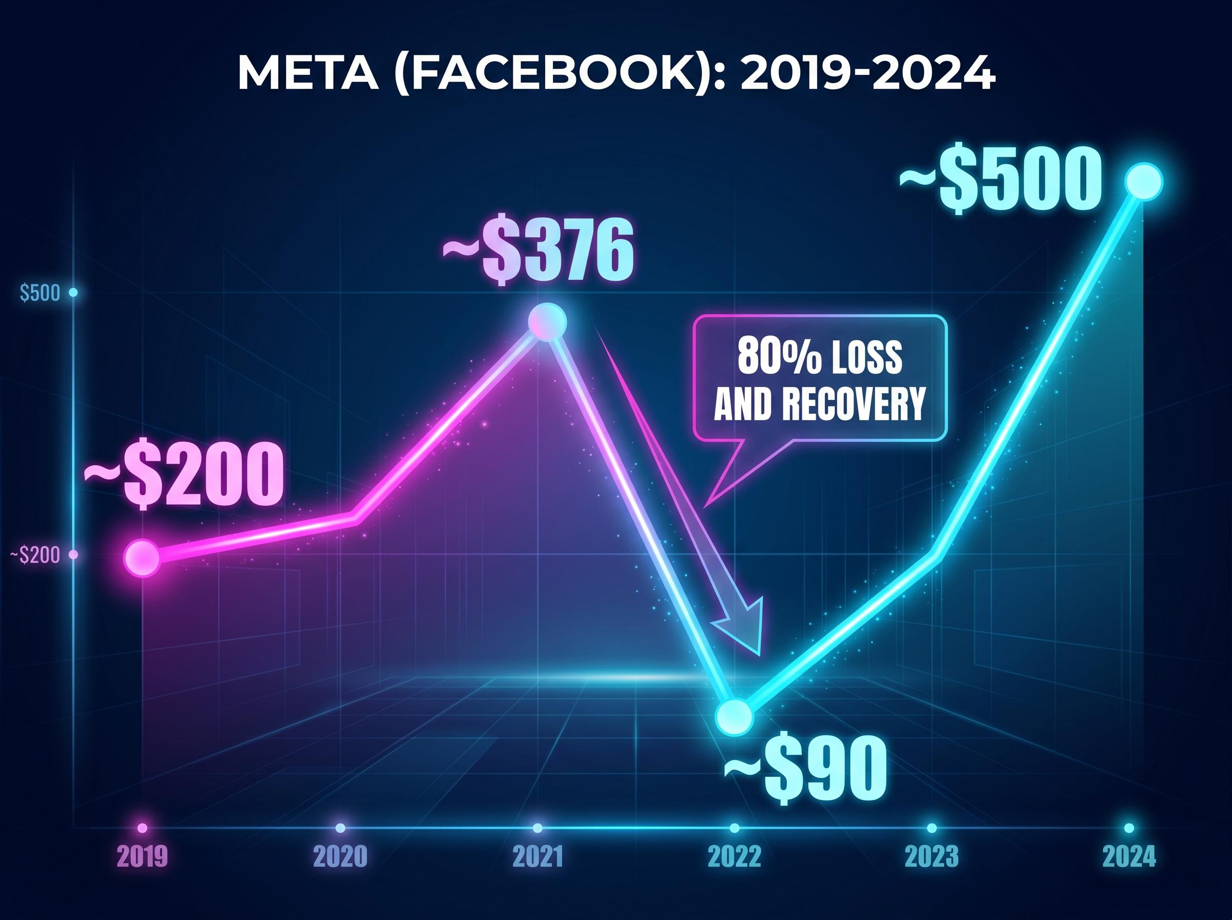 Meta's 80% Price Divergence (2019-2024)