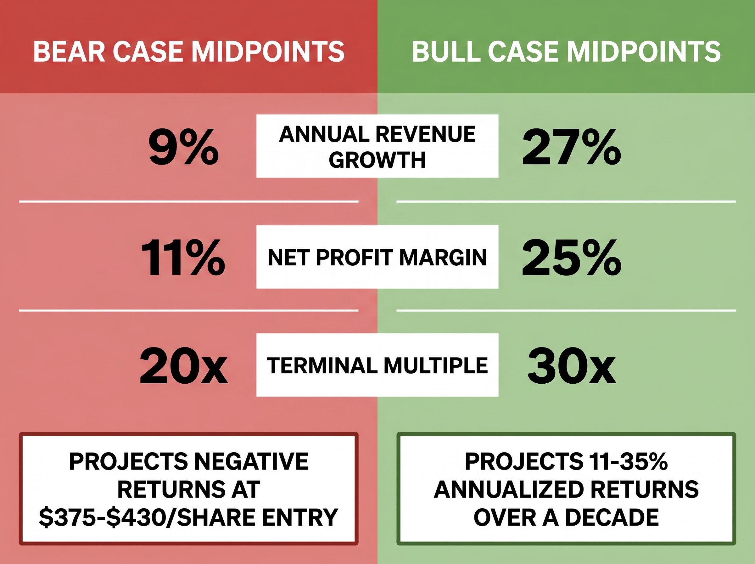 The Three Variables: Bull vs. Bear Assumptions