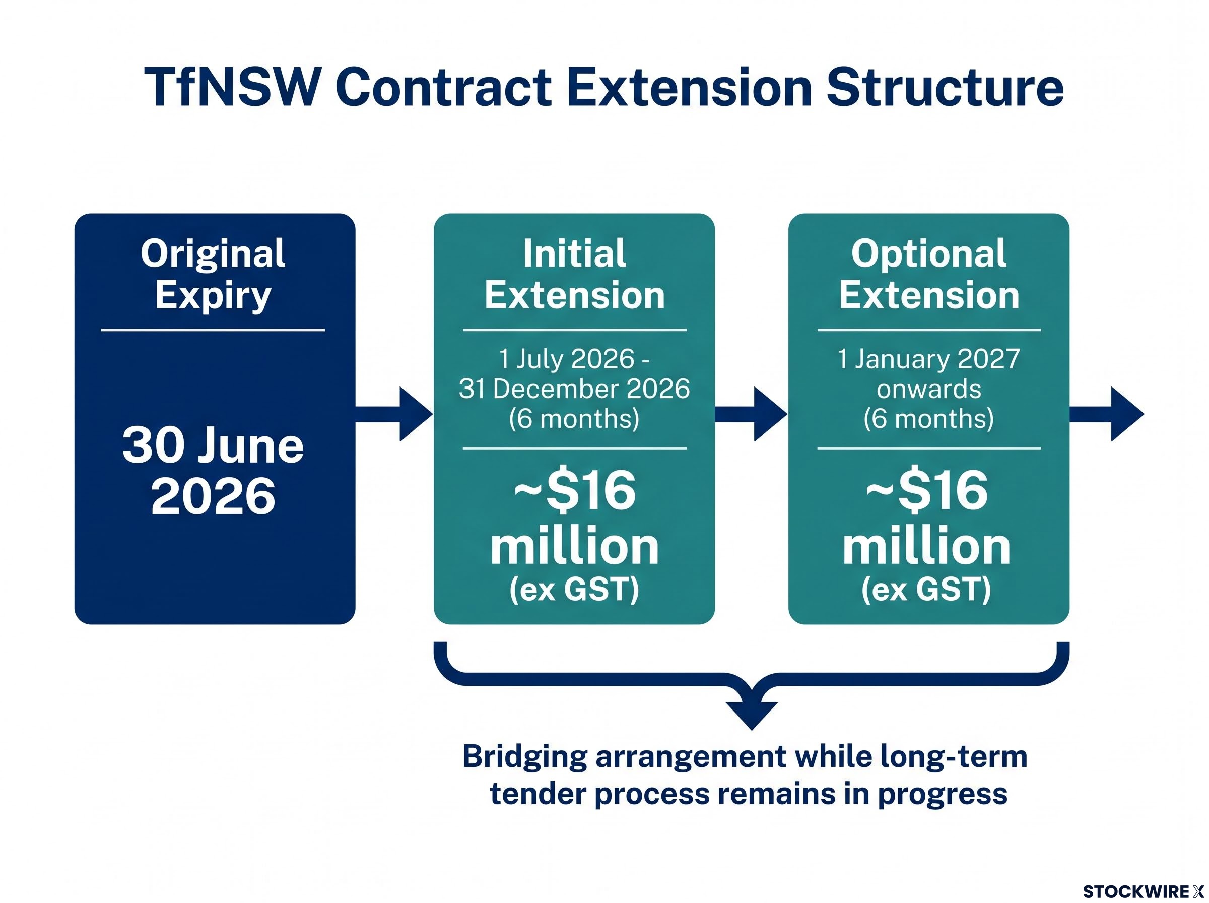 TfNSW Mobile Speed Camera Contract Extension Timeline