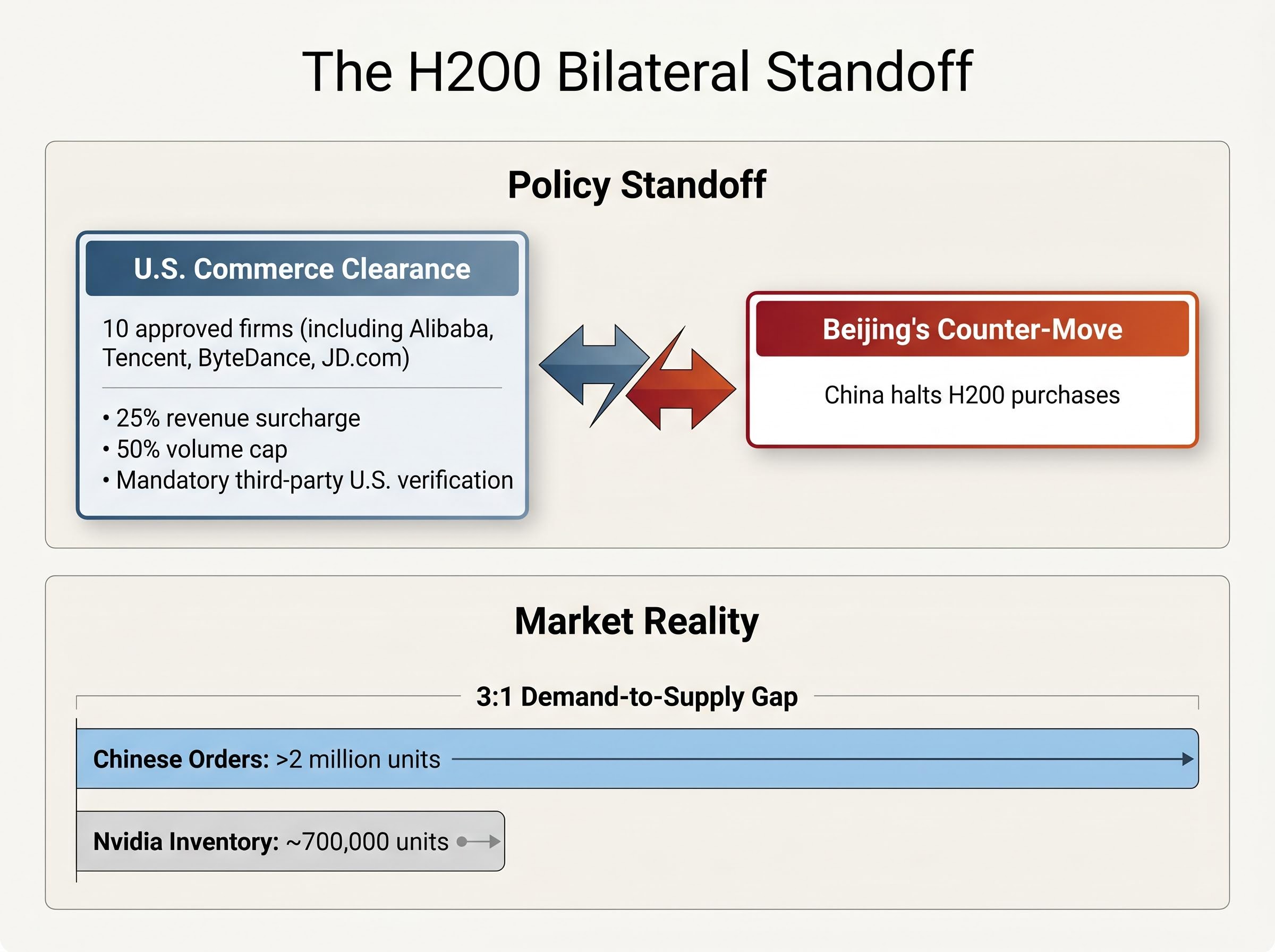 The H200 Bilateral Standoff and Supply Gap