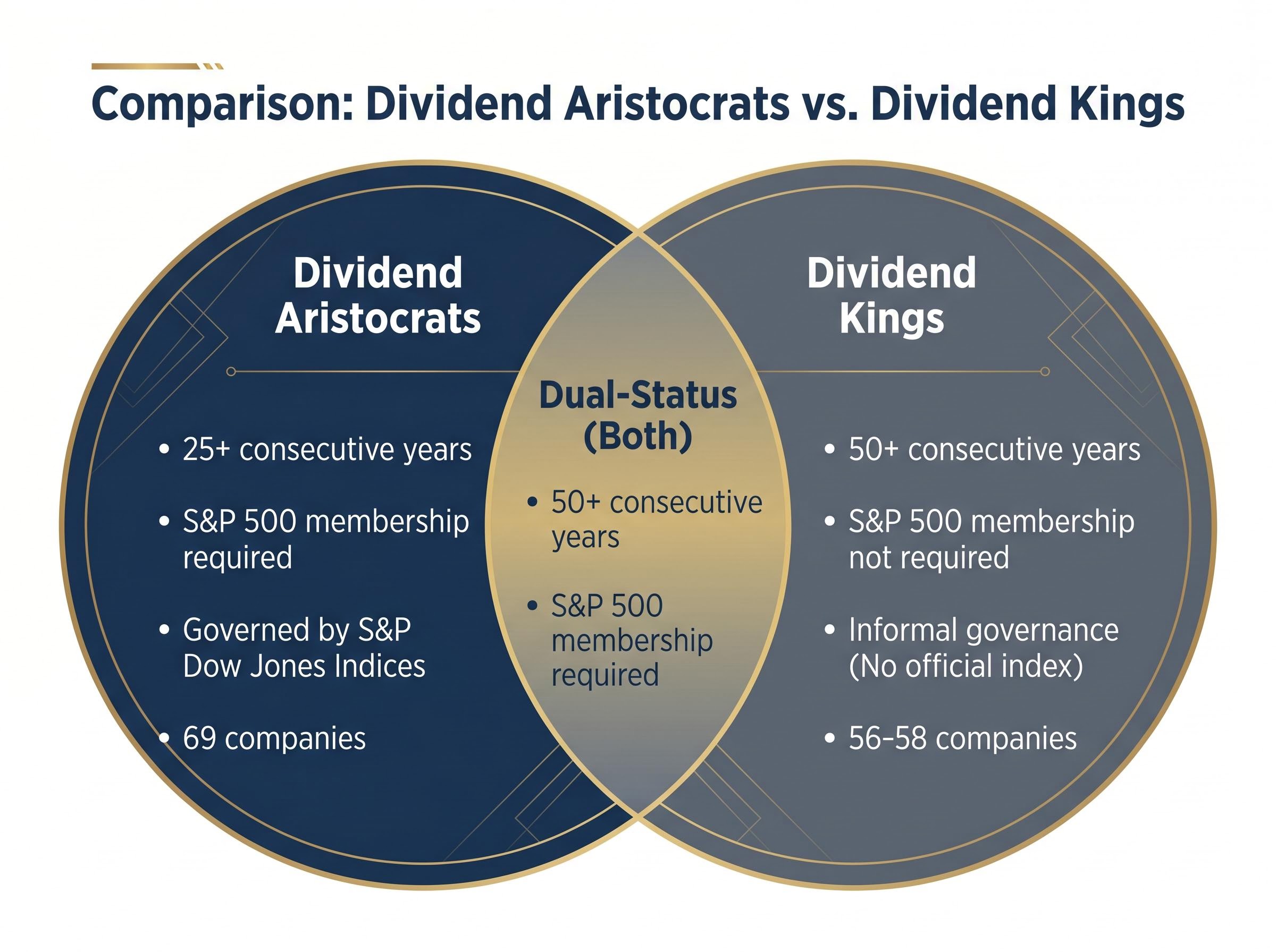 Dividend Aristocrats vs. Dividend Kings: The Overlap