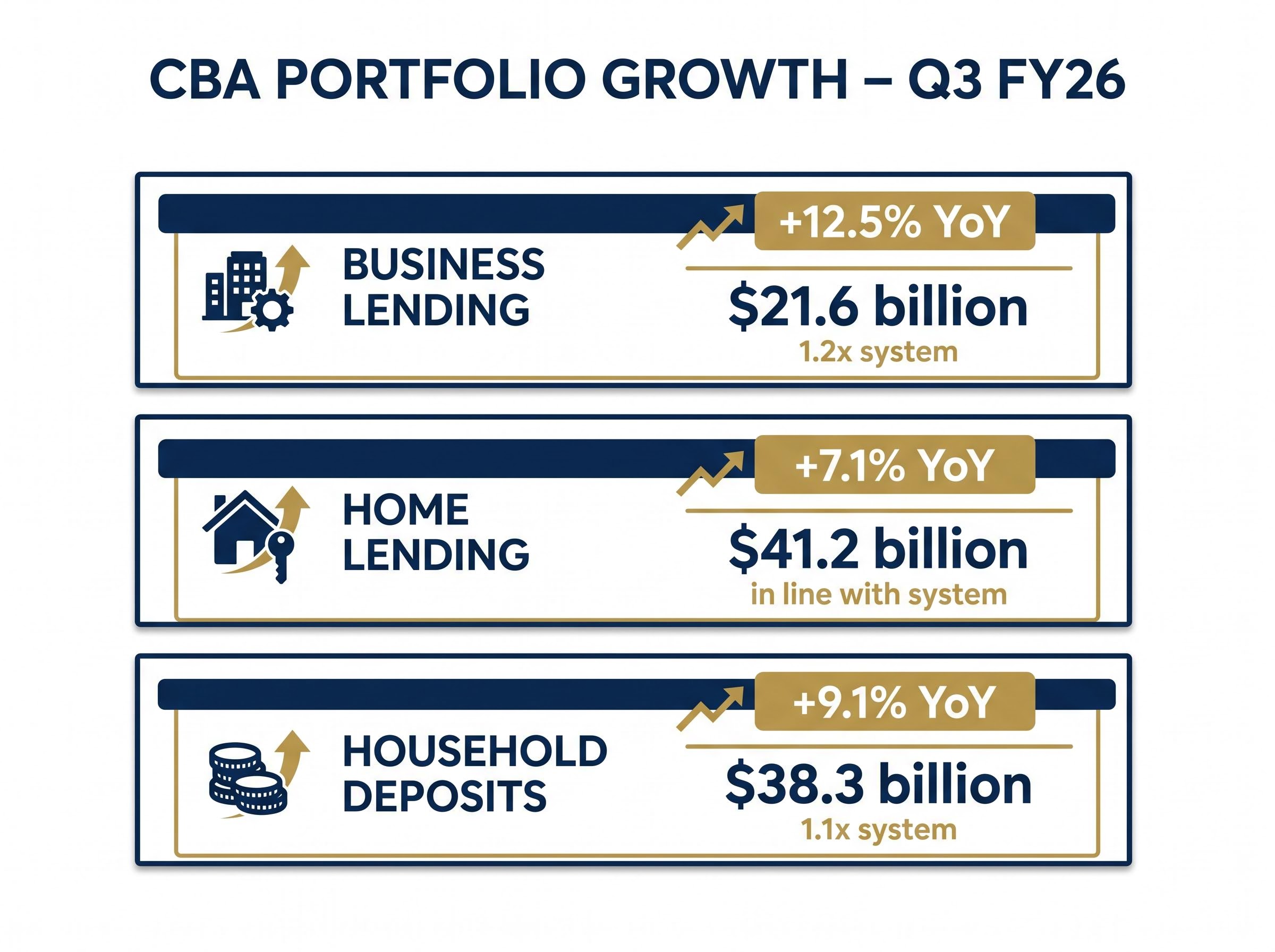 CBA Q3 FY26 Portfolio Growth Breakdown