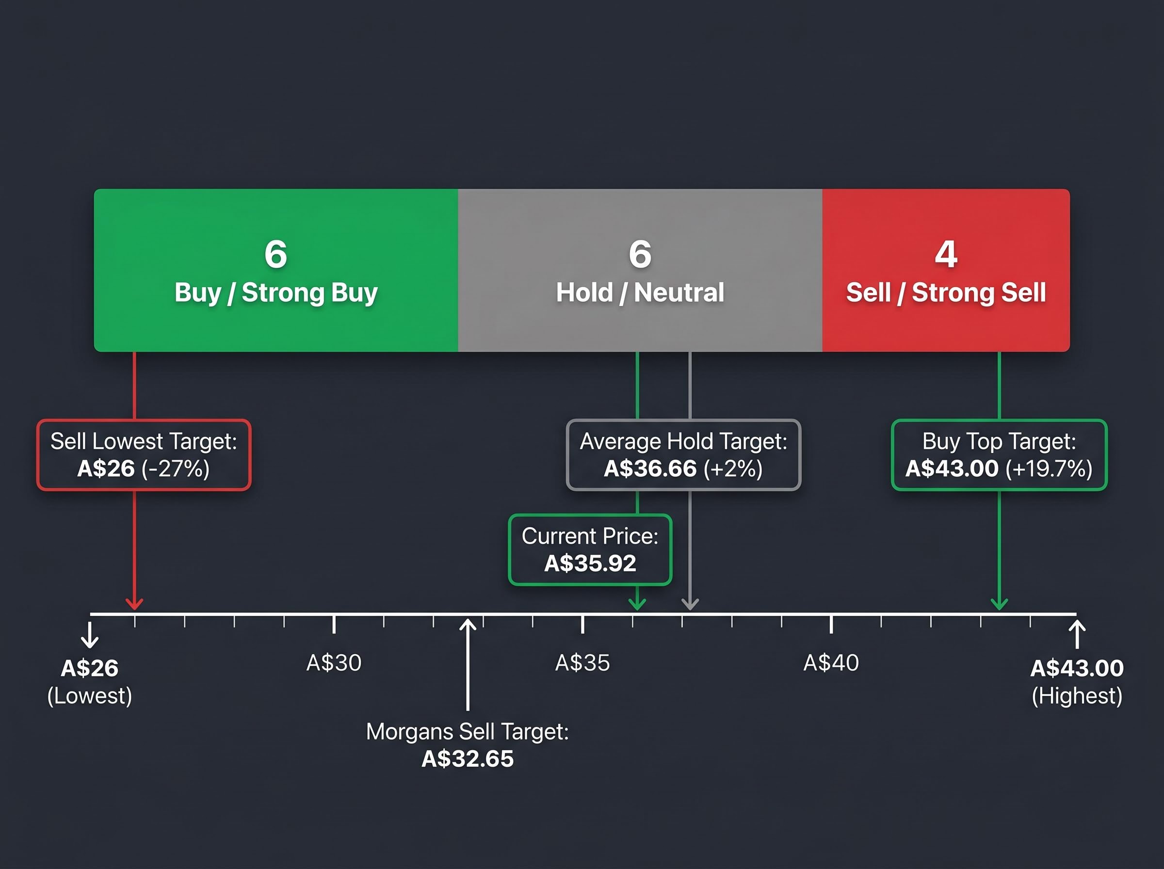 The A$17 Spread: Mapping the Split Analyst Consensus