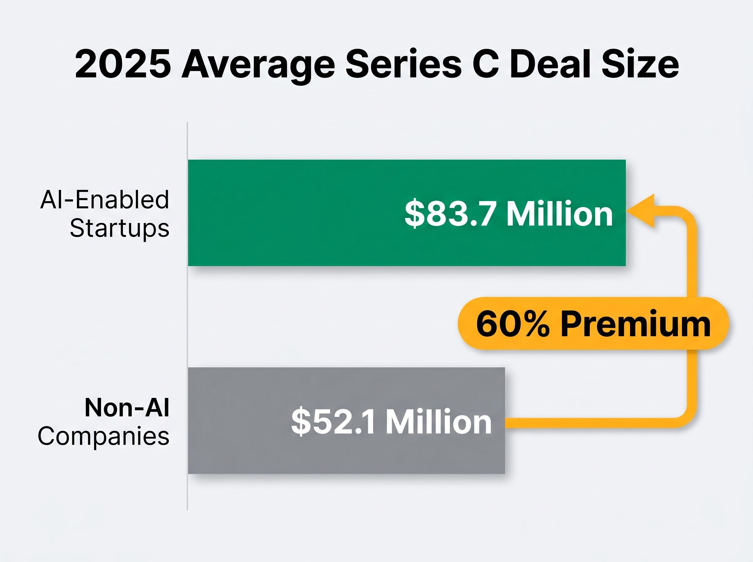 The 2025 AI Capital Premium in Series C Funding
