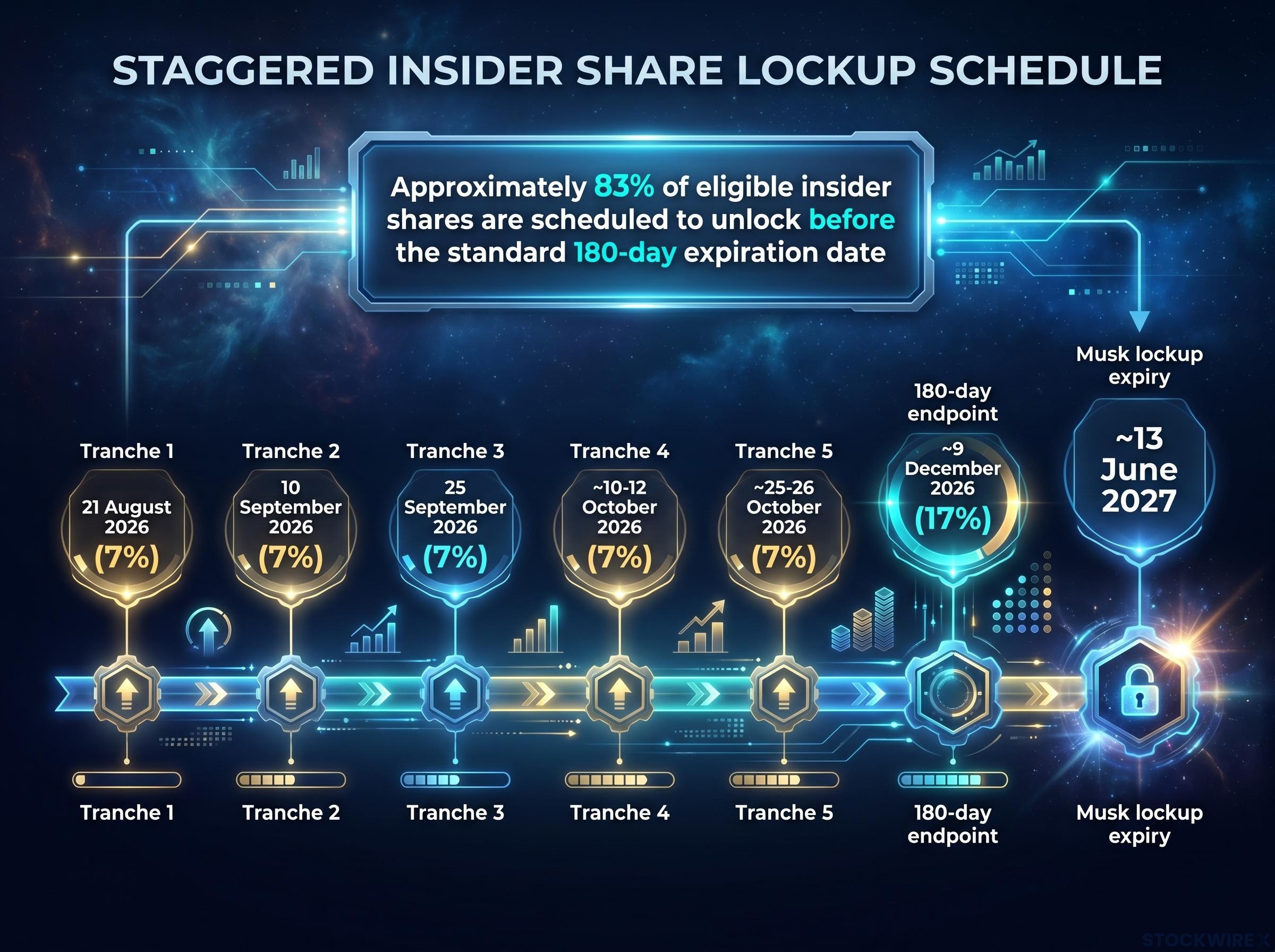 SpaceX 2026 Lockup Release Timeline
