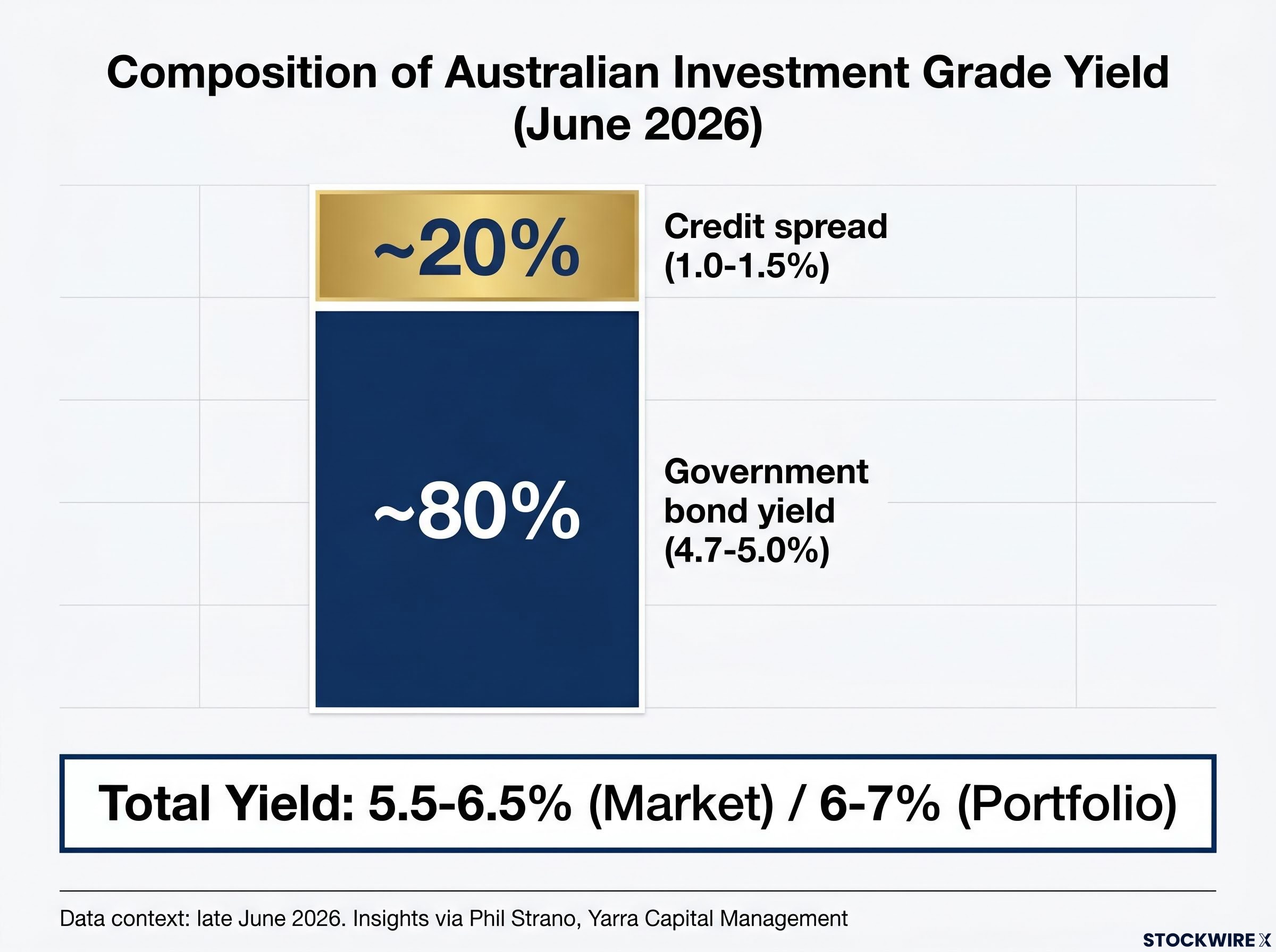Yield Composition Breakdown: Government Rate vs. Credit Spread