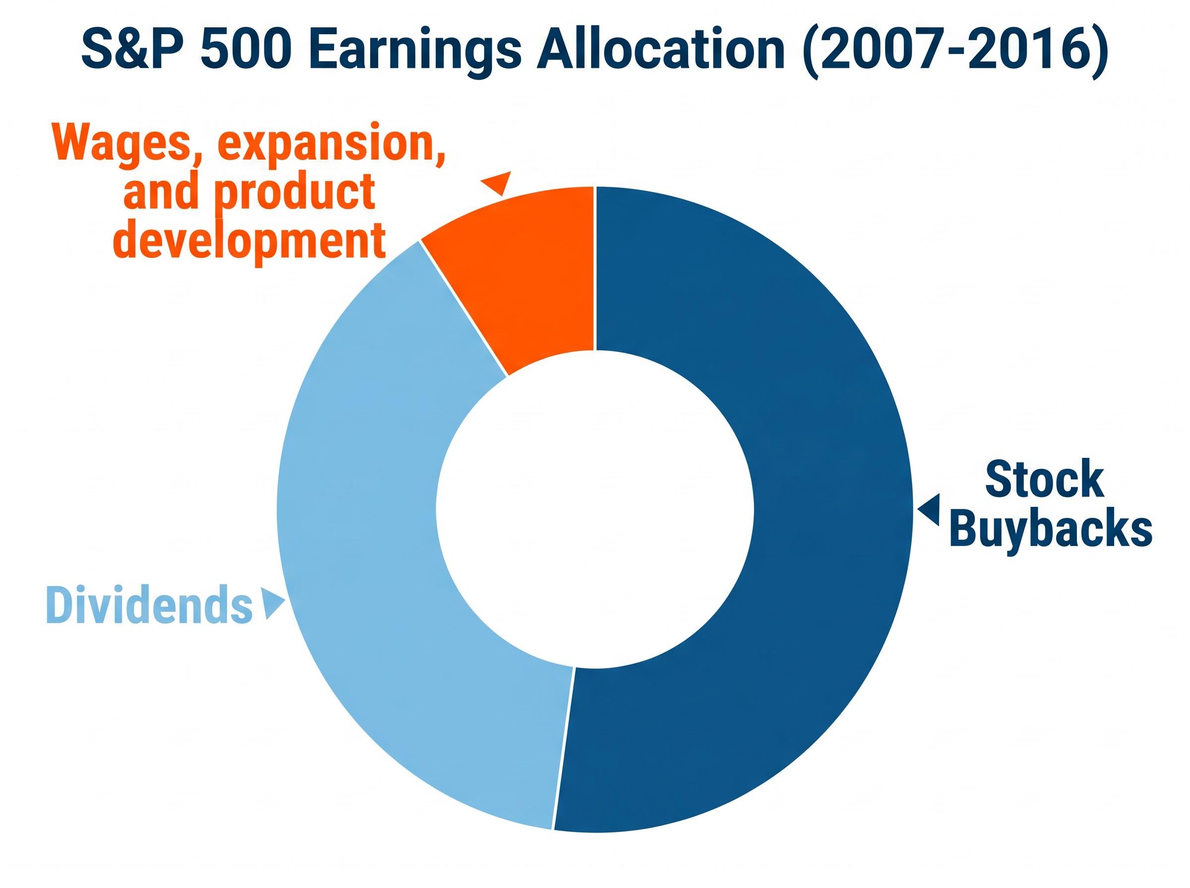 S&P 500 Earnings Allocation (2007-2016)