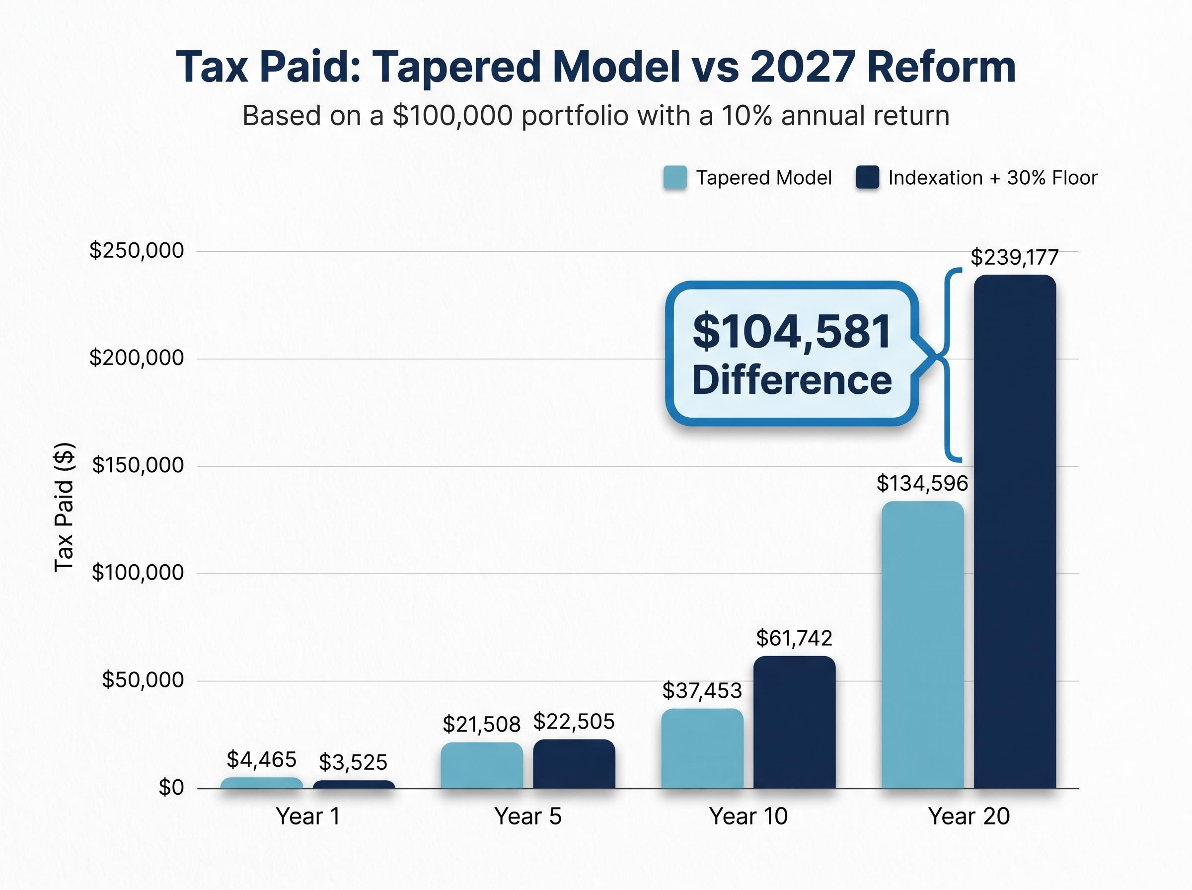 20-Year Tax Burden Comparison
