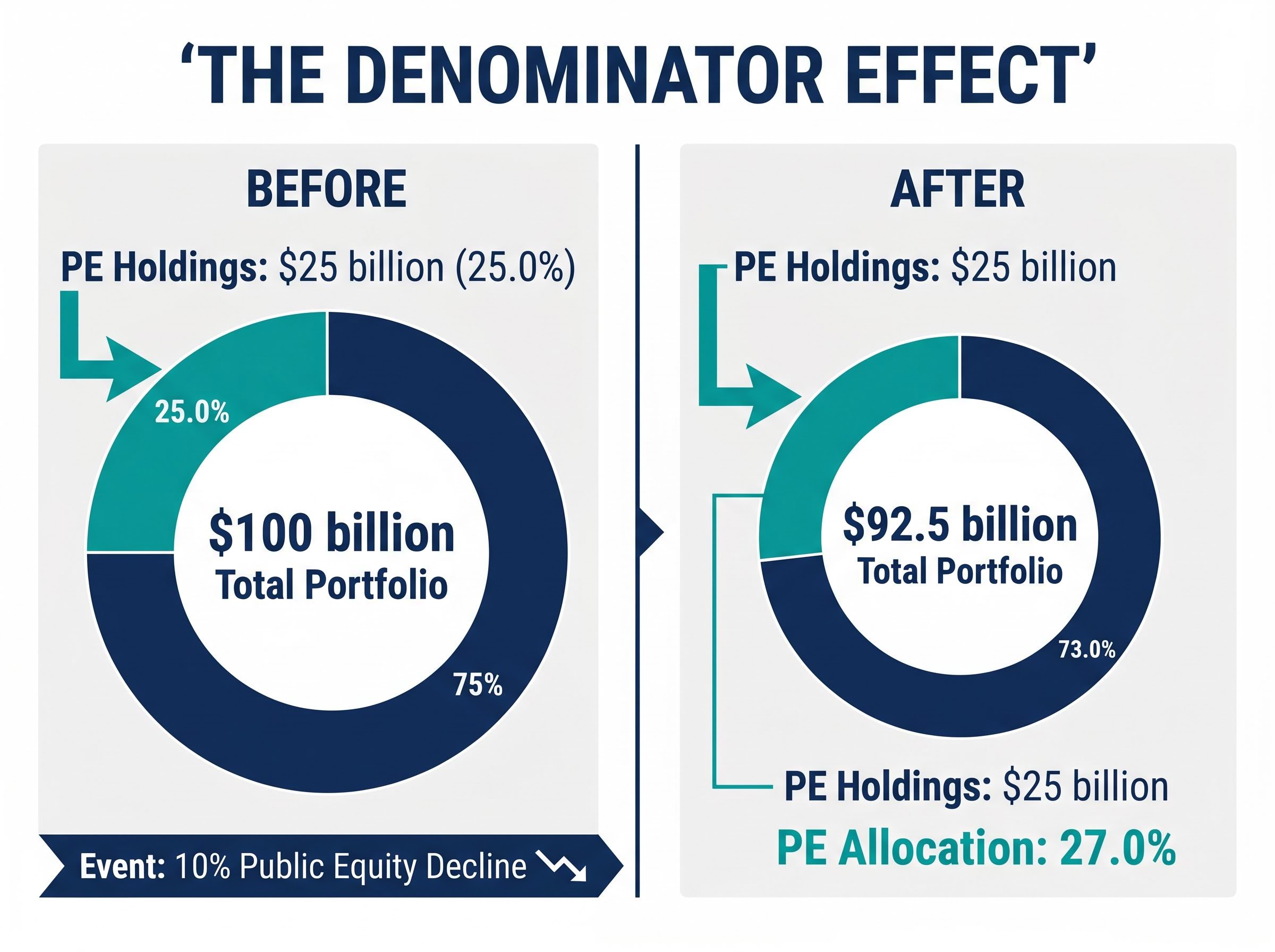 Understanding the Denominator Effect in PE Allocations