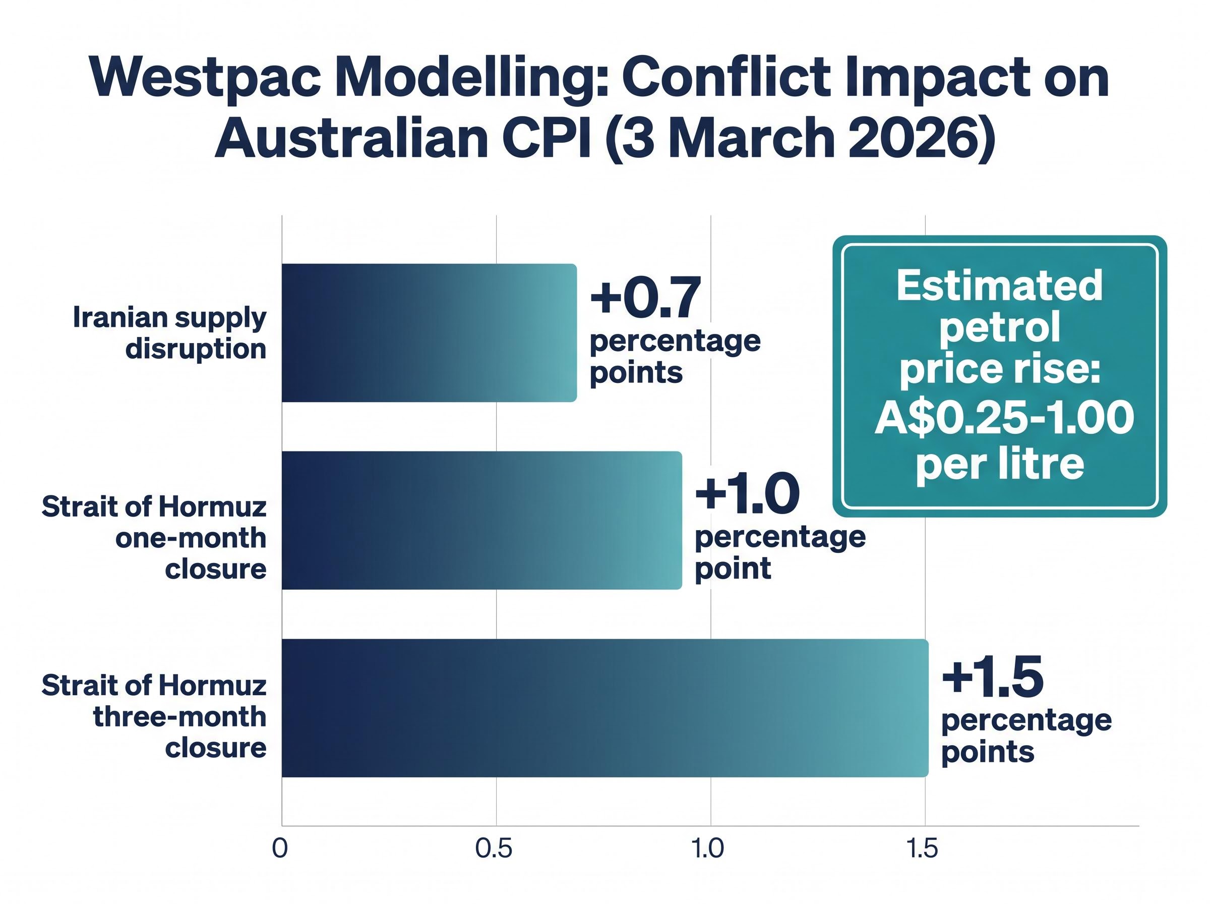 Westpac Conflict Escalation Scenarios