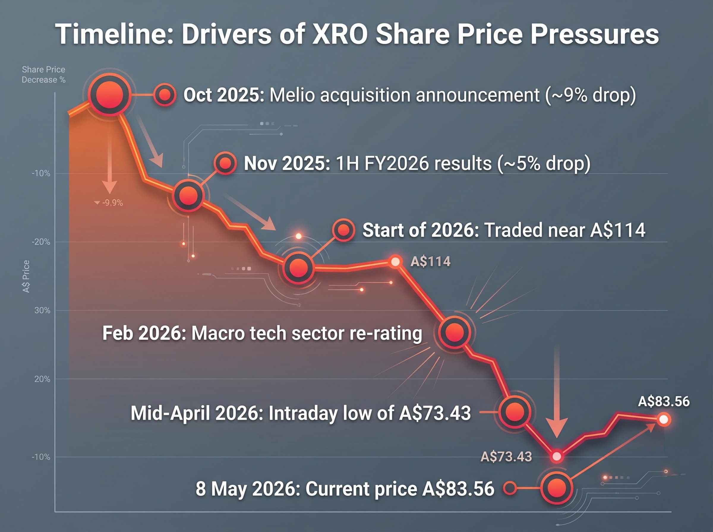 Timeline: Drivers of XRO Share Price Pressures