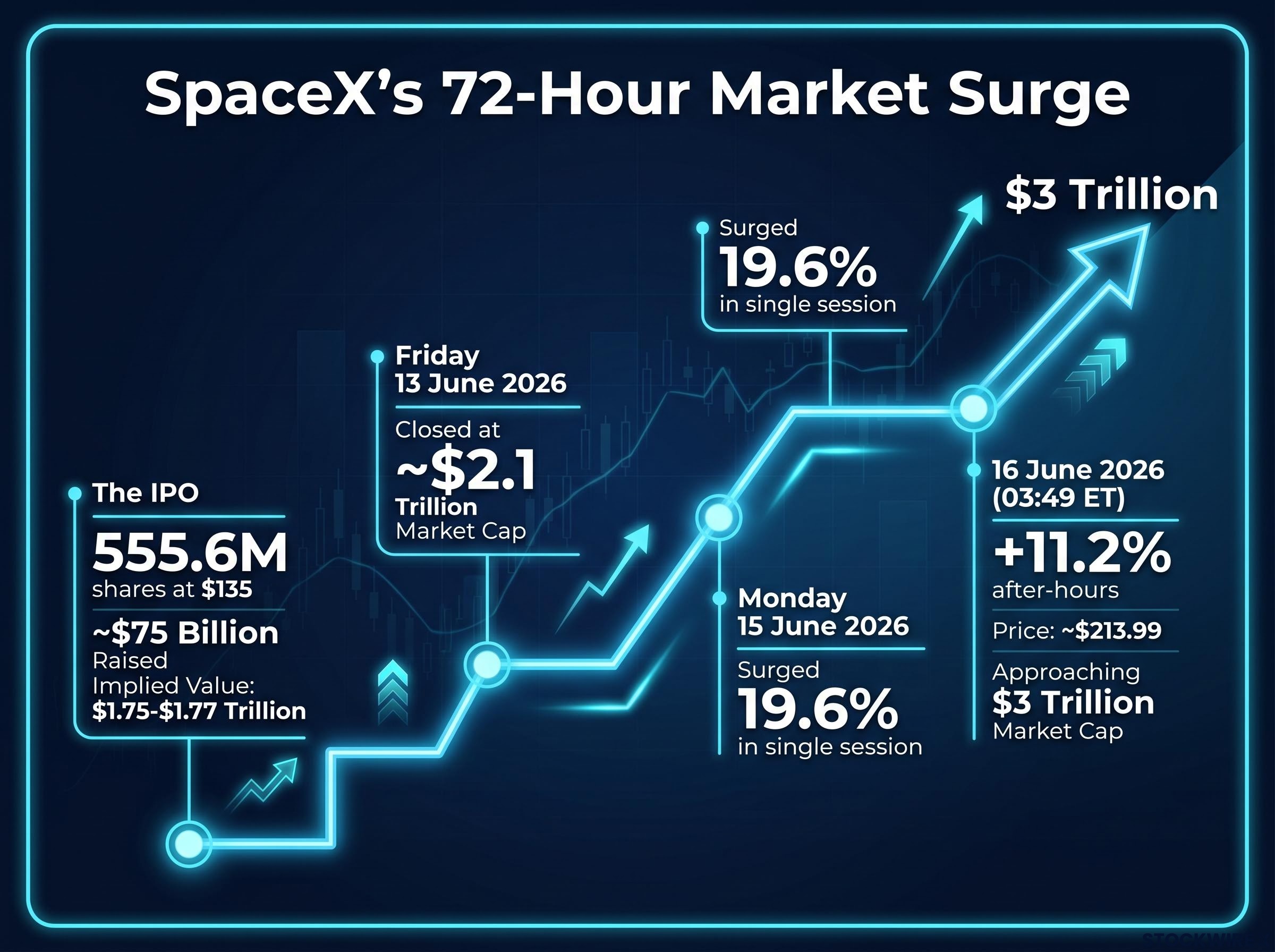 The 72-Hour Surge to $3 Trillion