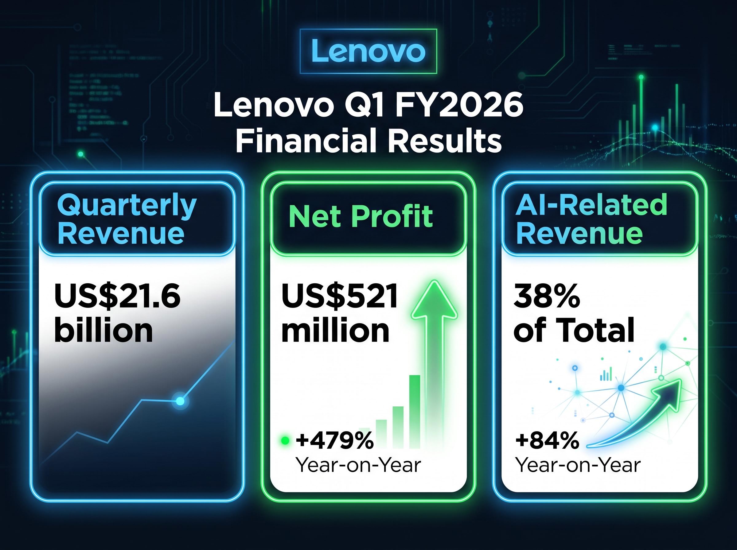 Lenovo Q1 FY2026 Earnings Snapshot