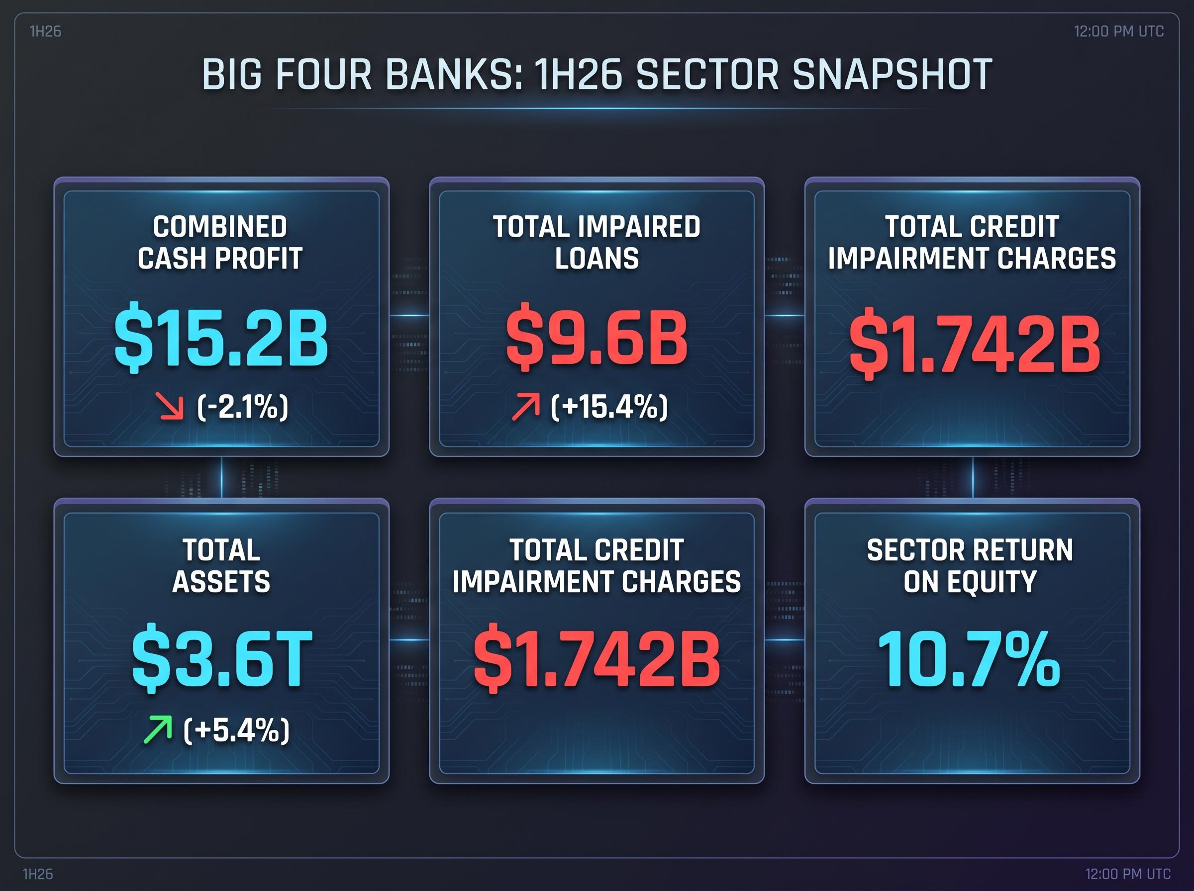 Big Four 1H26 Sector Performance Snapshot