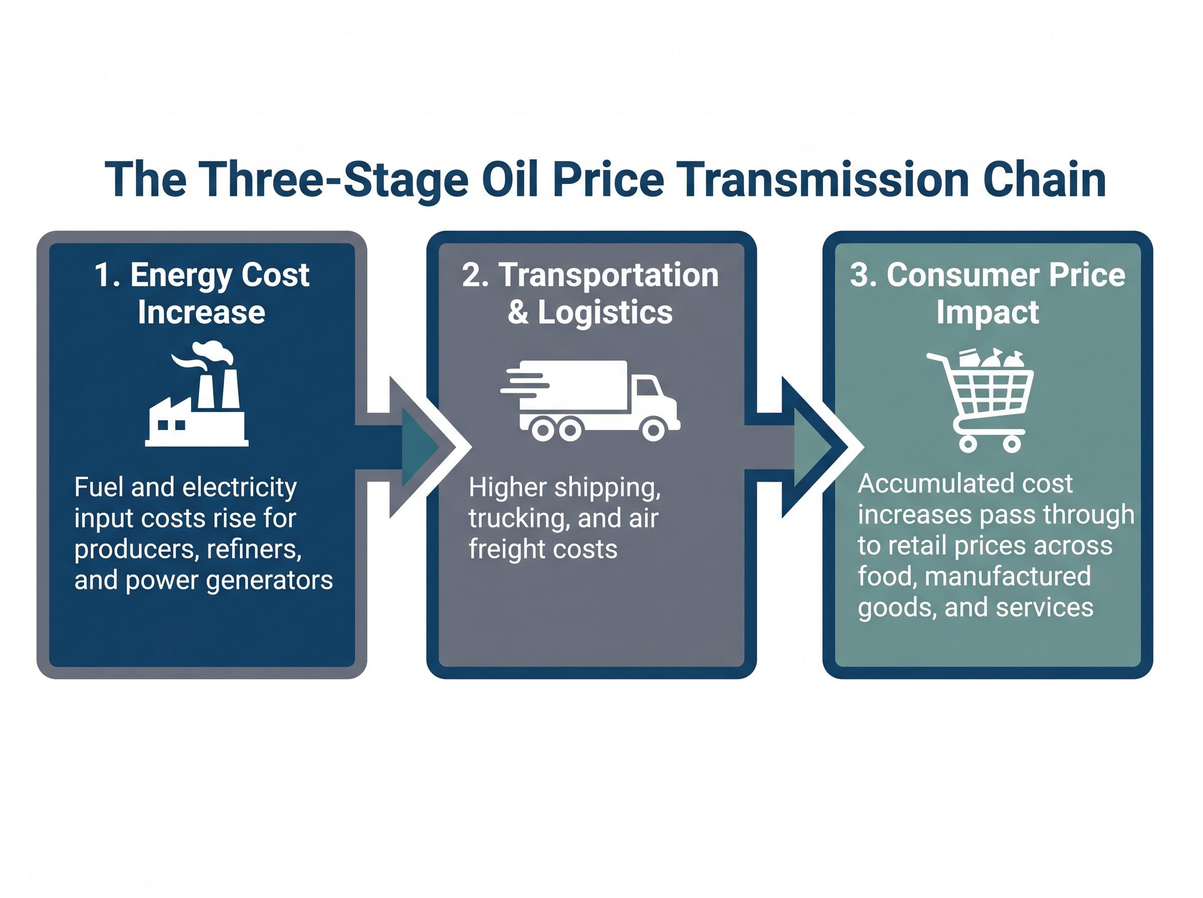 The Three-Stage Oil Price Transmission Chain