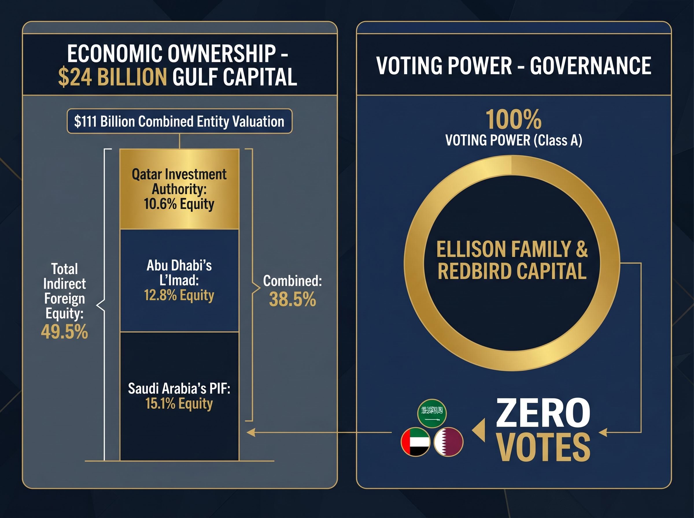 Paramount-WBD Deal: Capital vs. Control