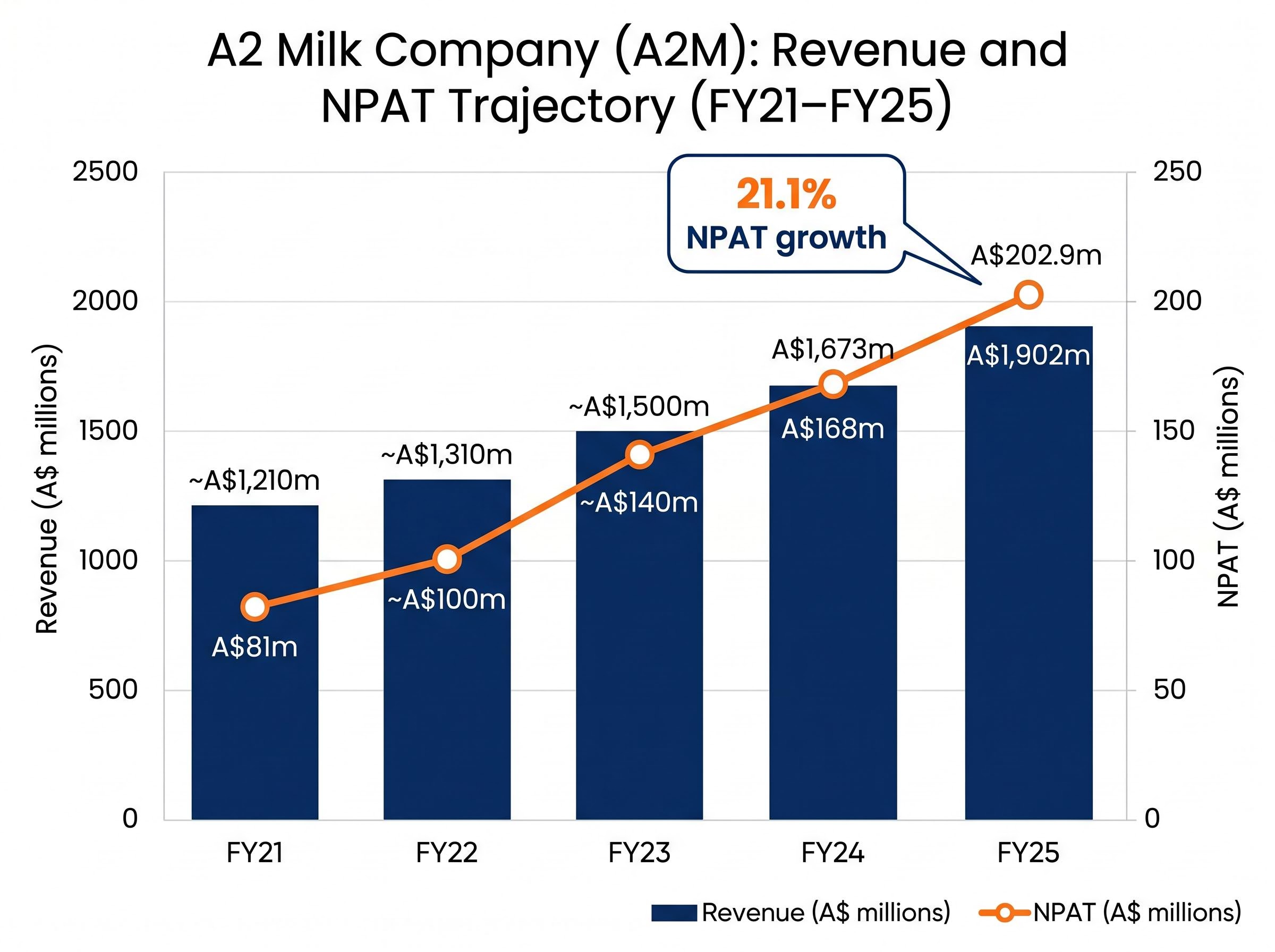 A2M Revenue and NPAT Growth (FY21-FY25)