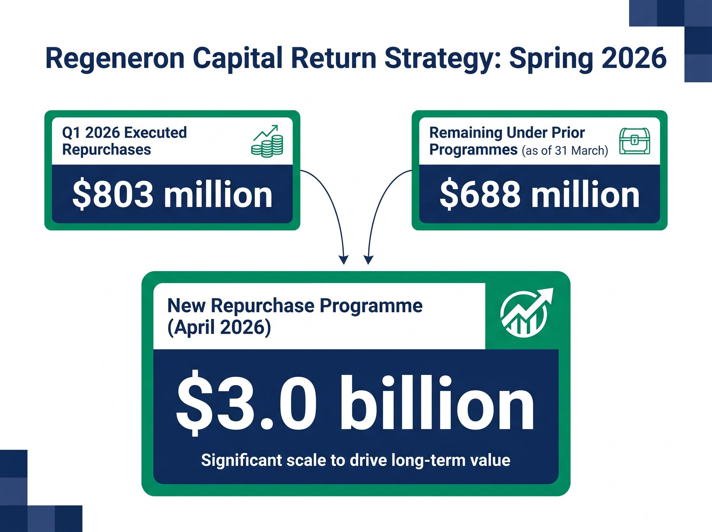 Scale of the Spring 2026 Capital Return Strategy