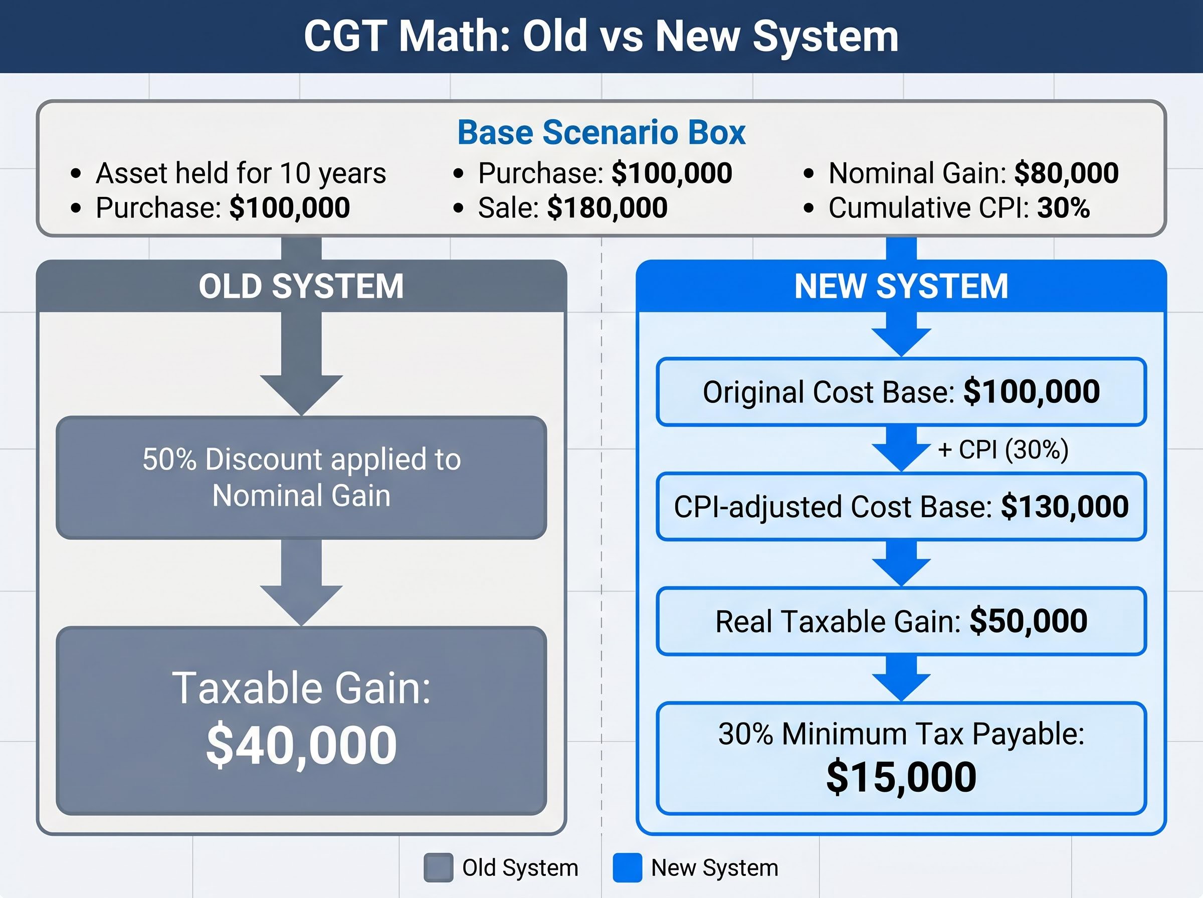 Step-by-Step CGT Calculation Comparison