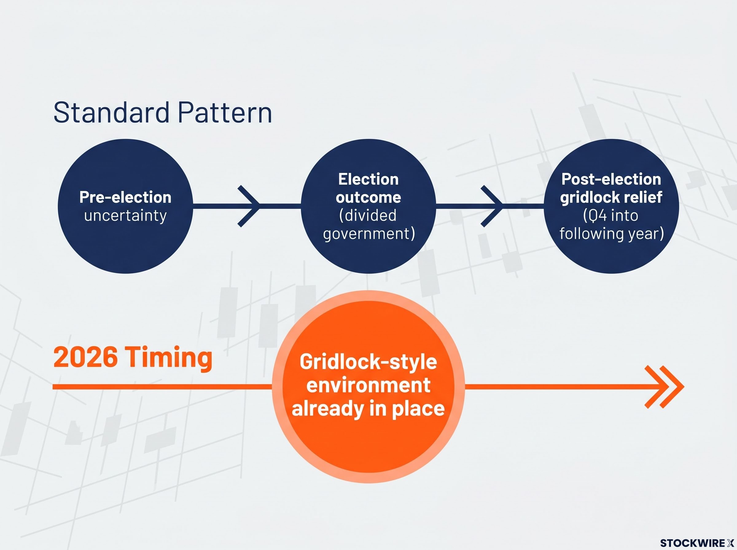 The Accelerated 2026 Midterm Cycle