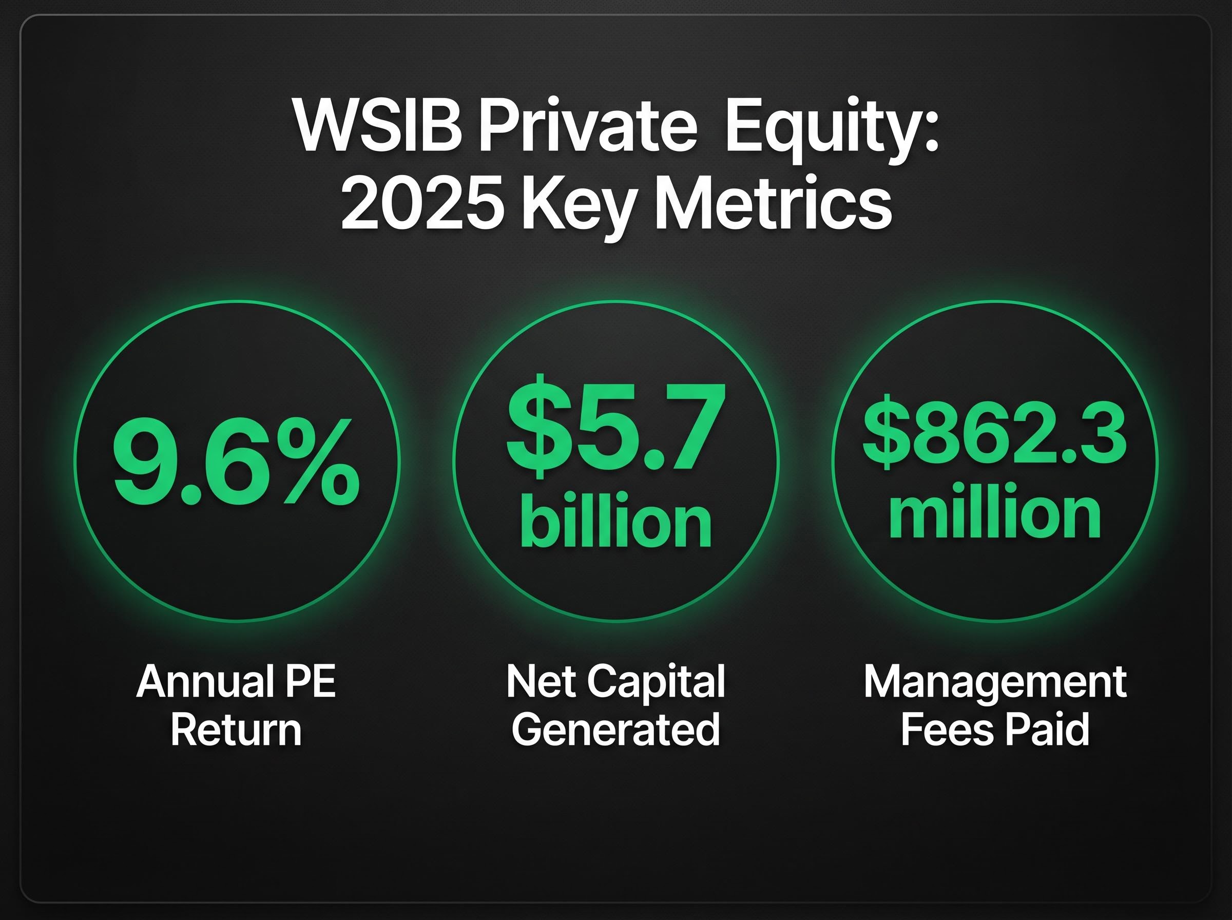 WSIB 2025 Private Equity Performance Equation