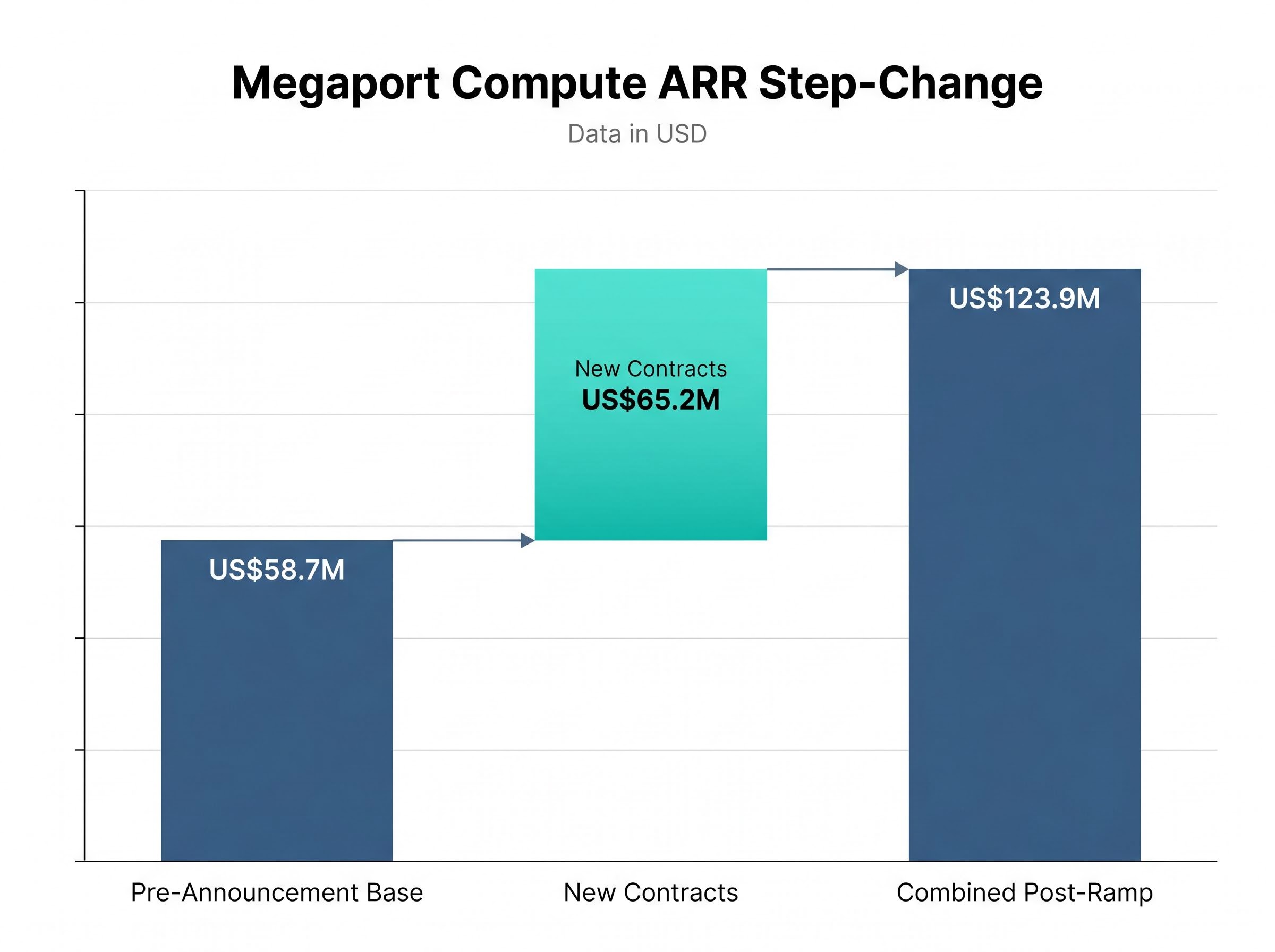 Megaport Compute ARR Growth Trajectory