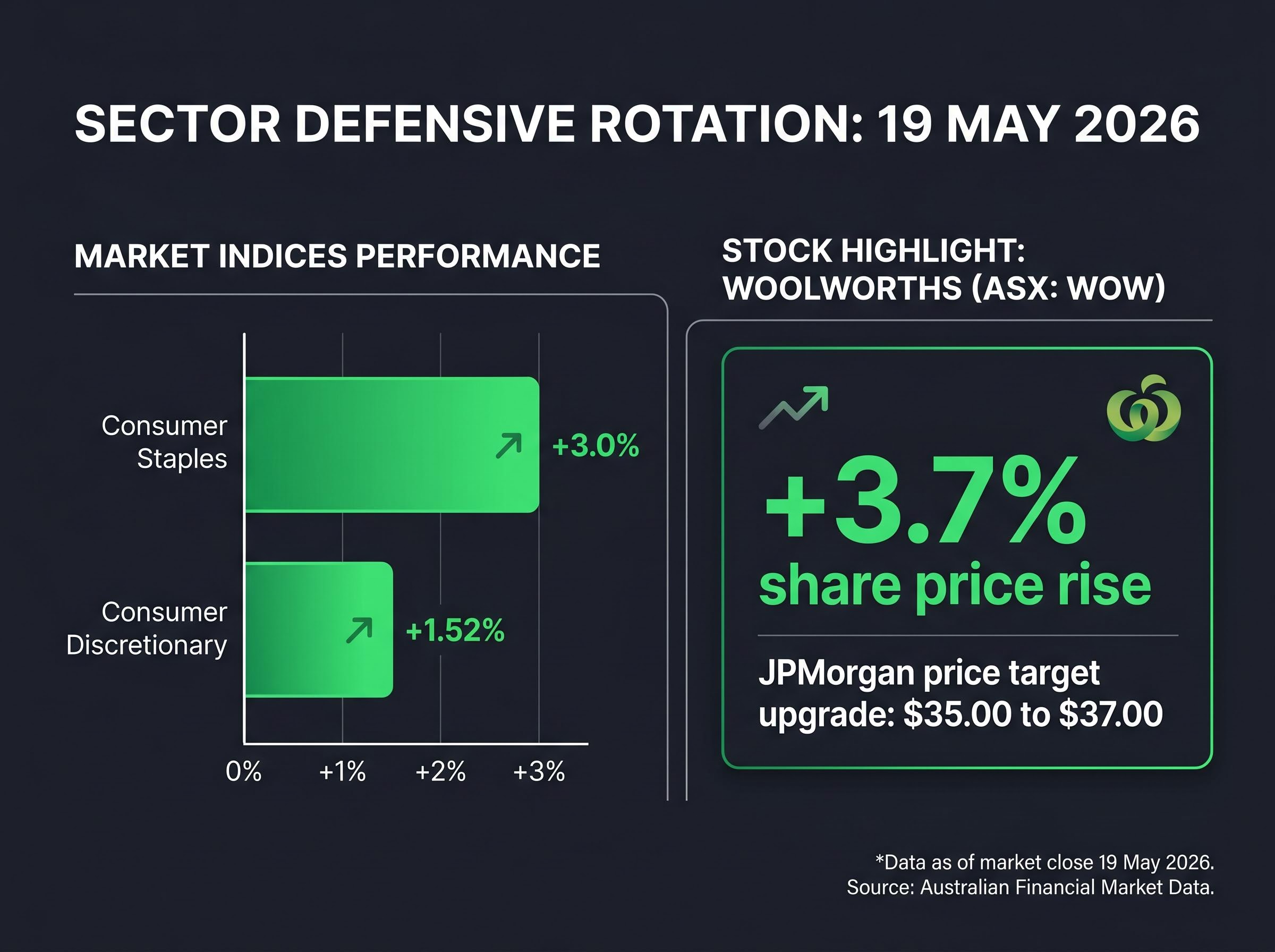 Defensive Rotation: Staples vs. Discretionary (19 May 2026)