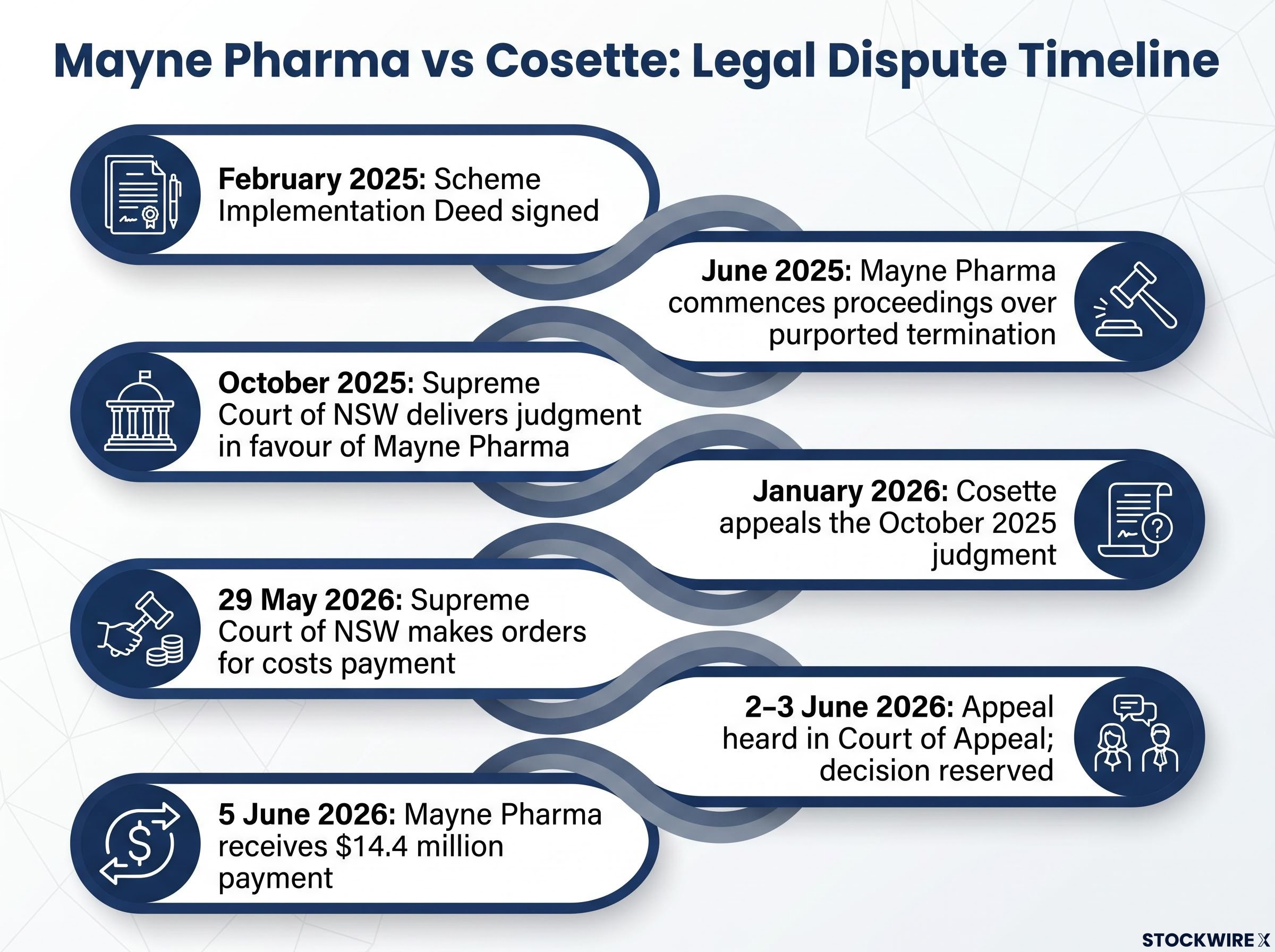 Timeline of the Mayne Pharma vs Cosette Legal Dispute