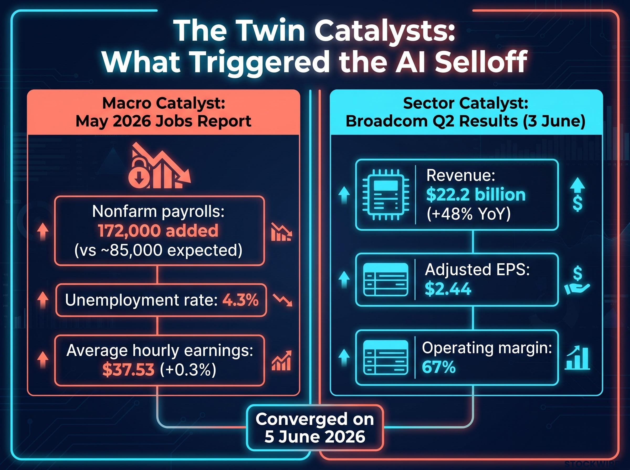 AI Stock Selloff: The Twin Catalysts