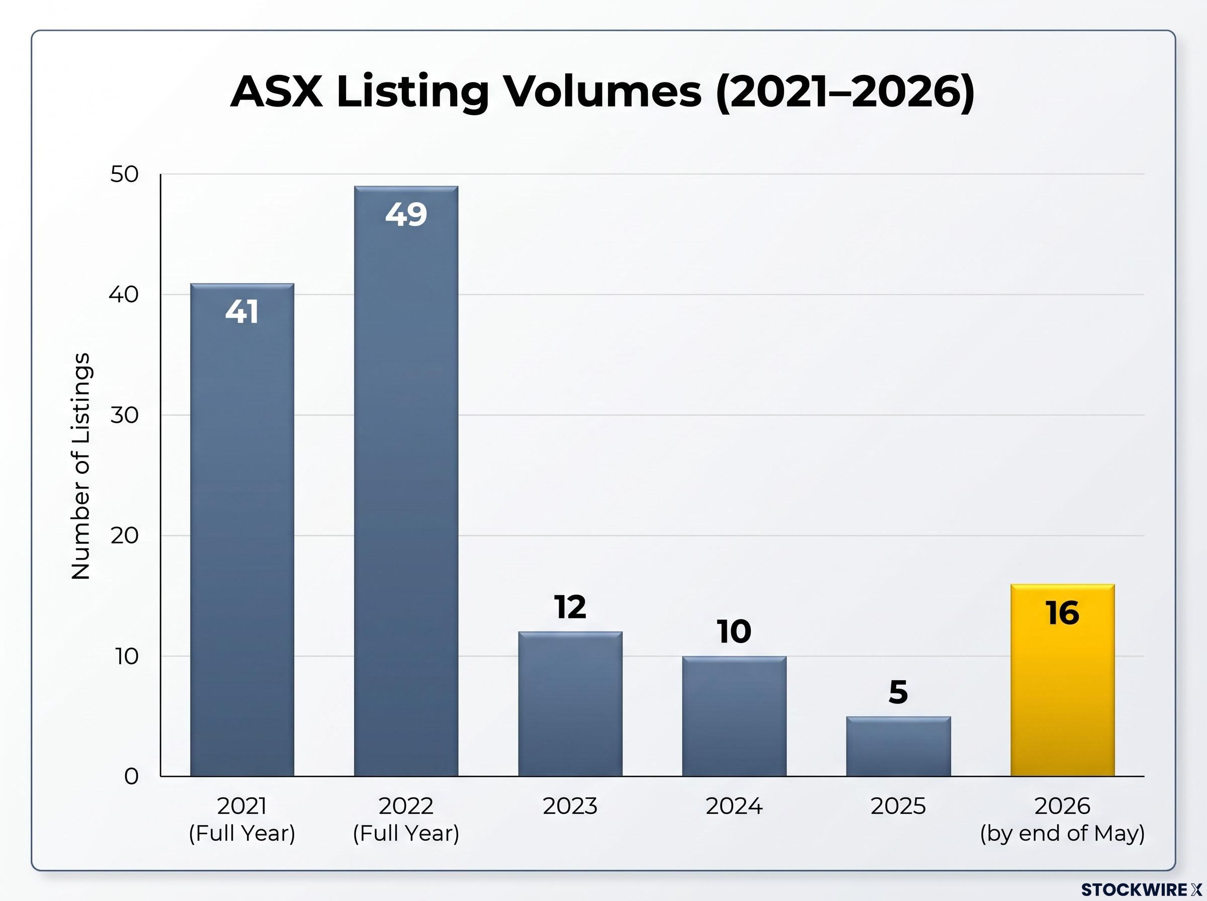 ASX Listing Volume Trends (2021-2026)