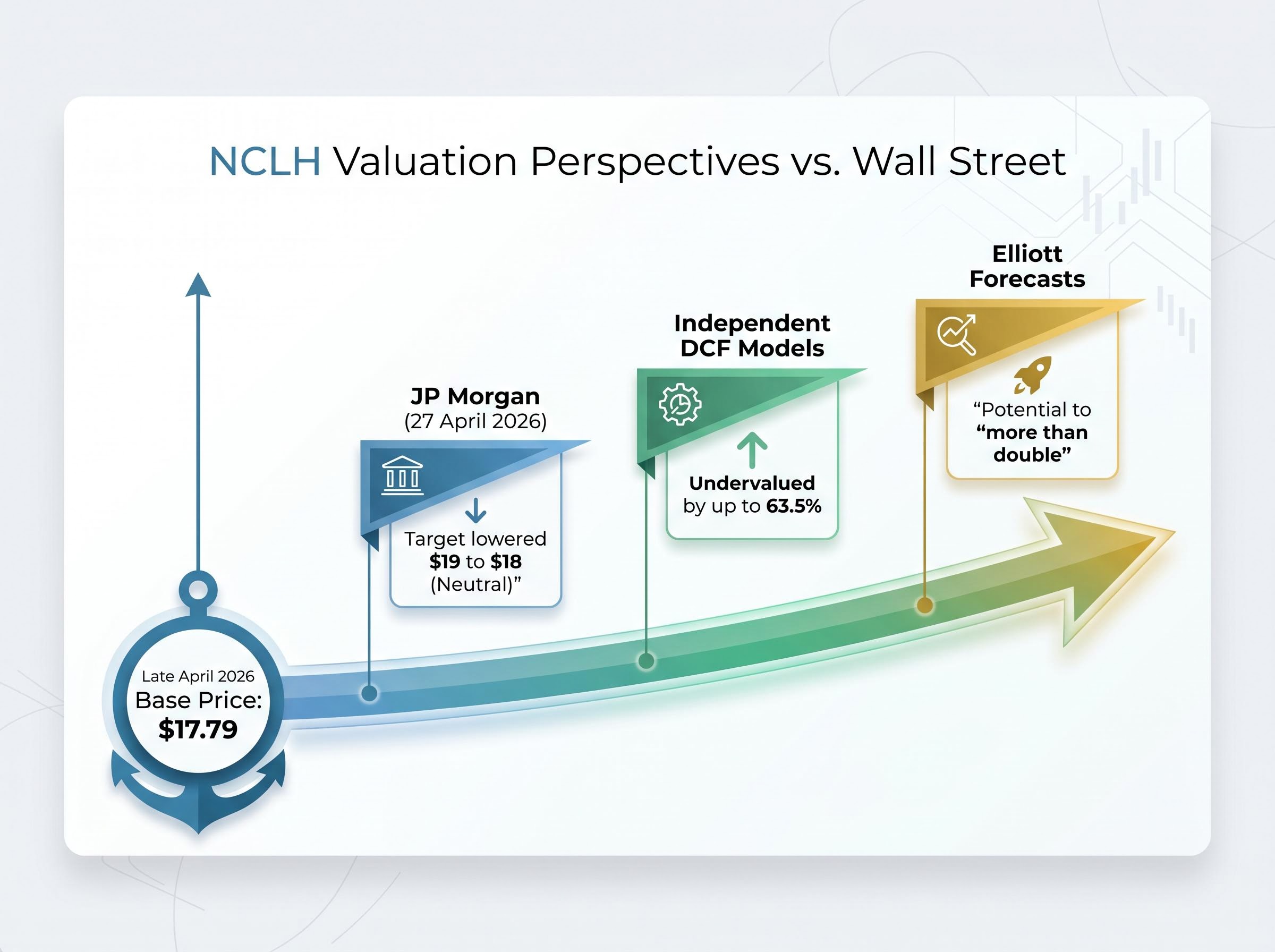 NCLH Valuation Perspectives: Wall Street vs. Activist Models