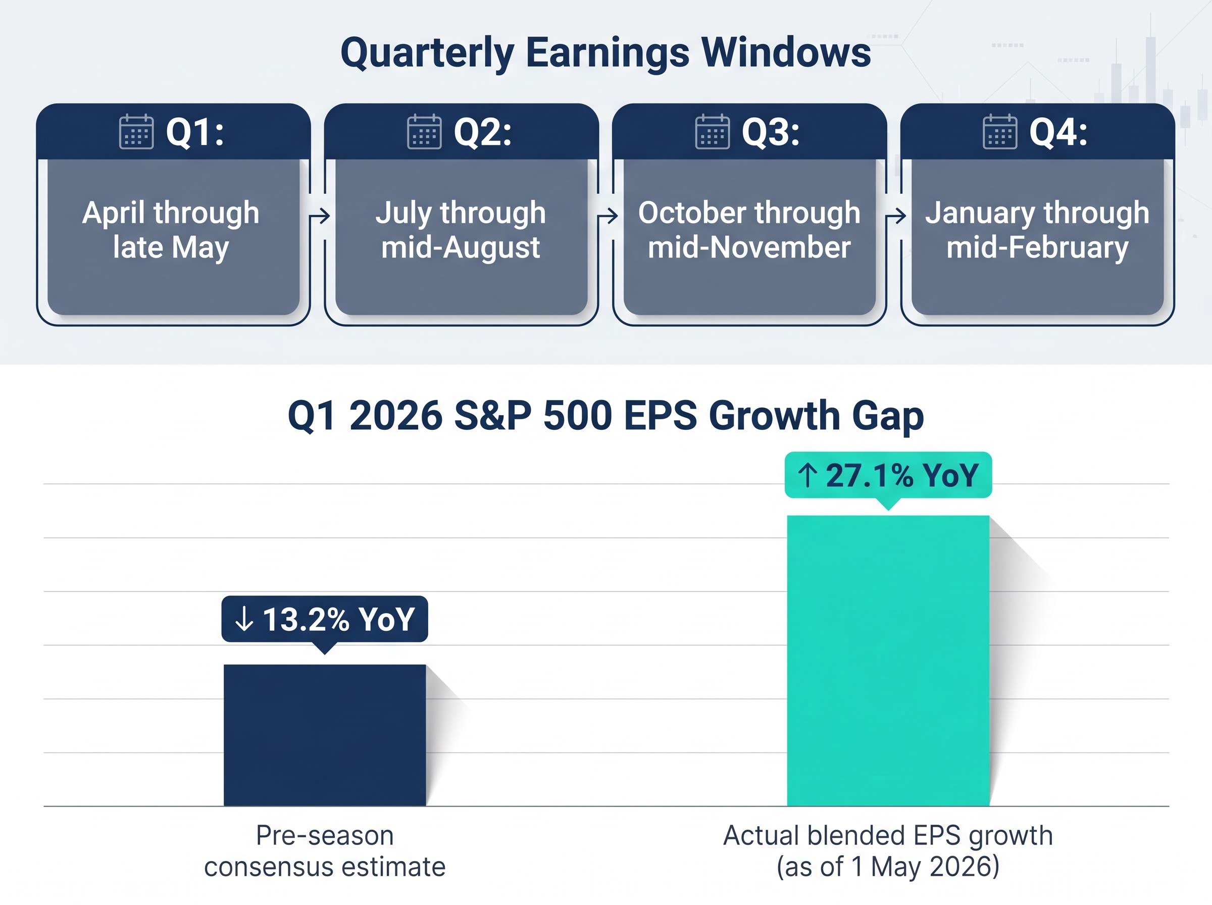 The Annual Earnings Cycle & Forecast Gap