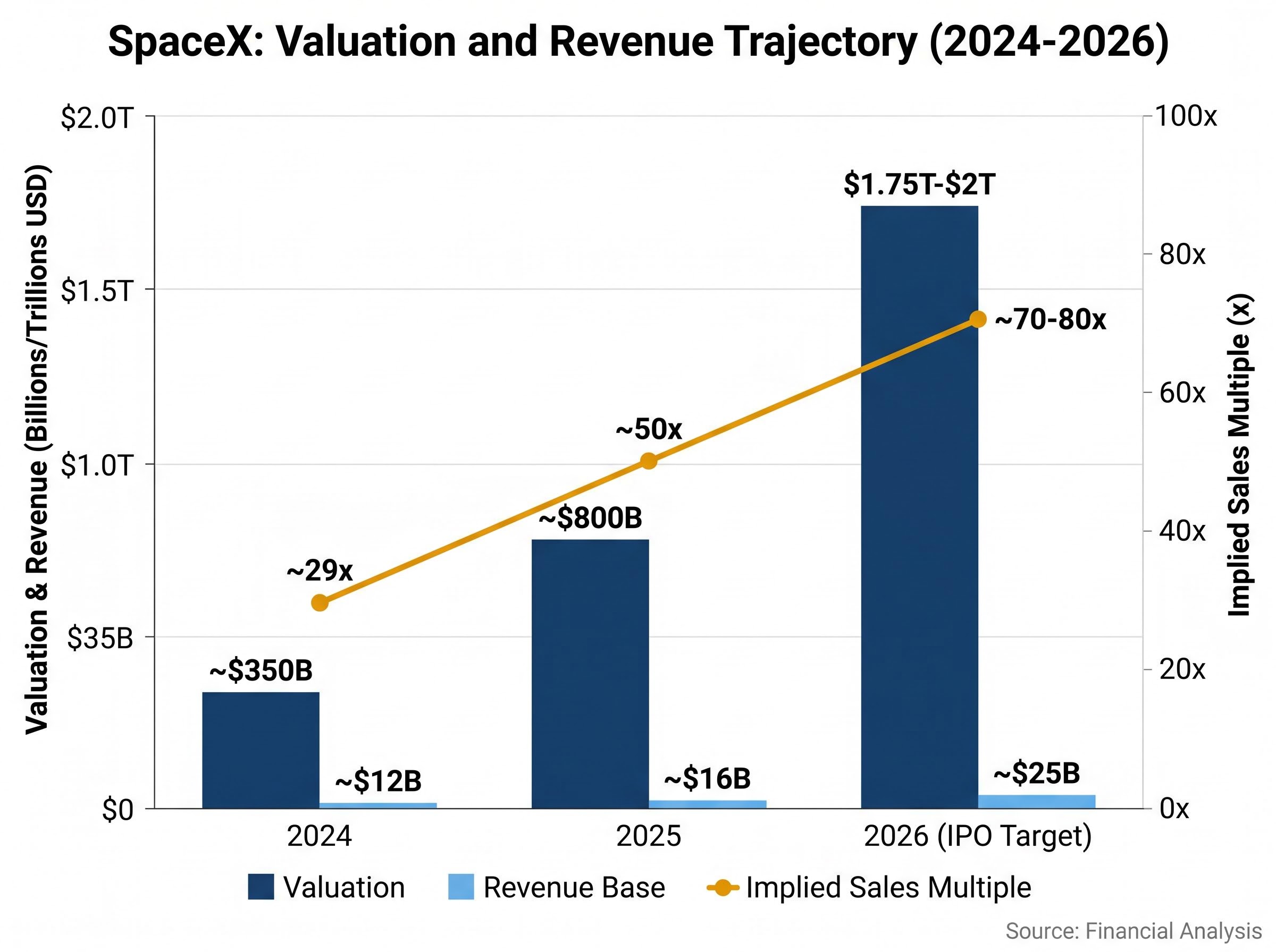 SpaceX Valuation Velocity & Multiple Expansion (2024-2026)