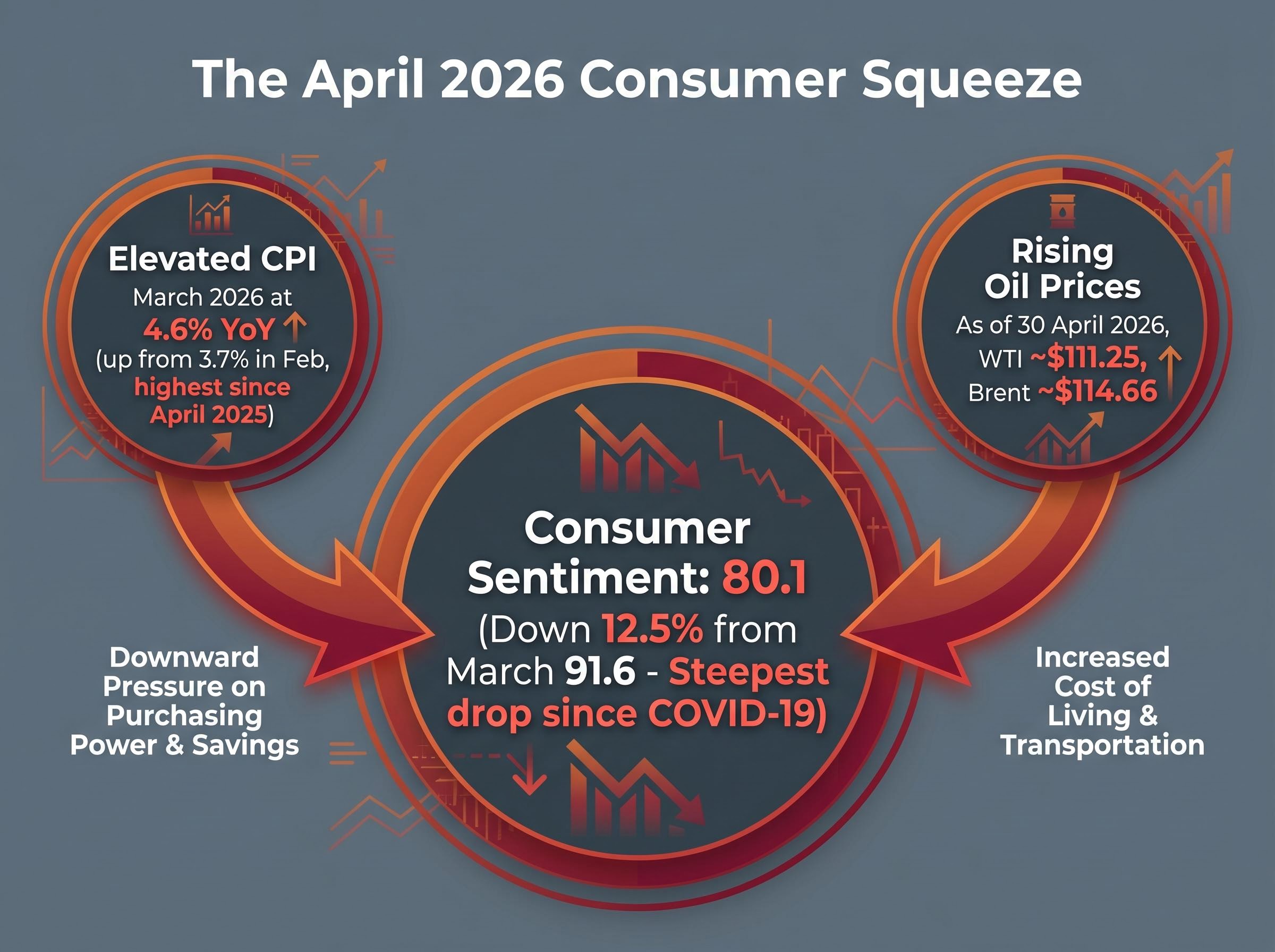 The April 2026 Consumer Squeeze