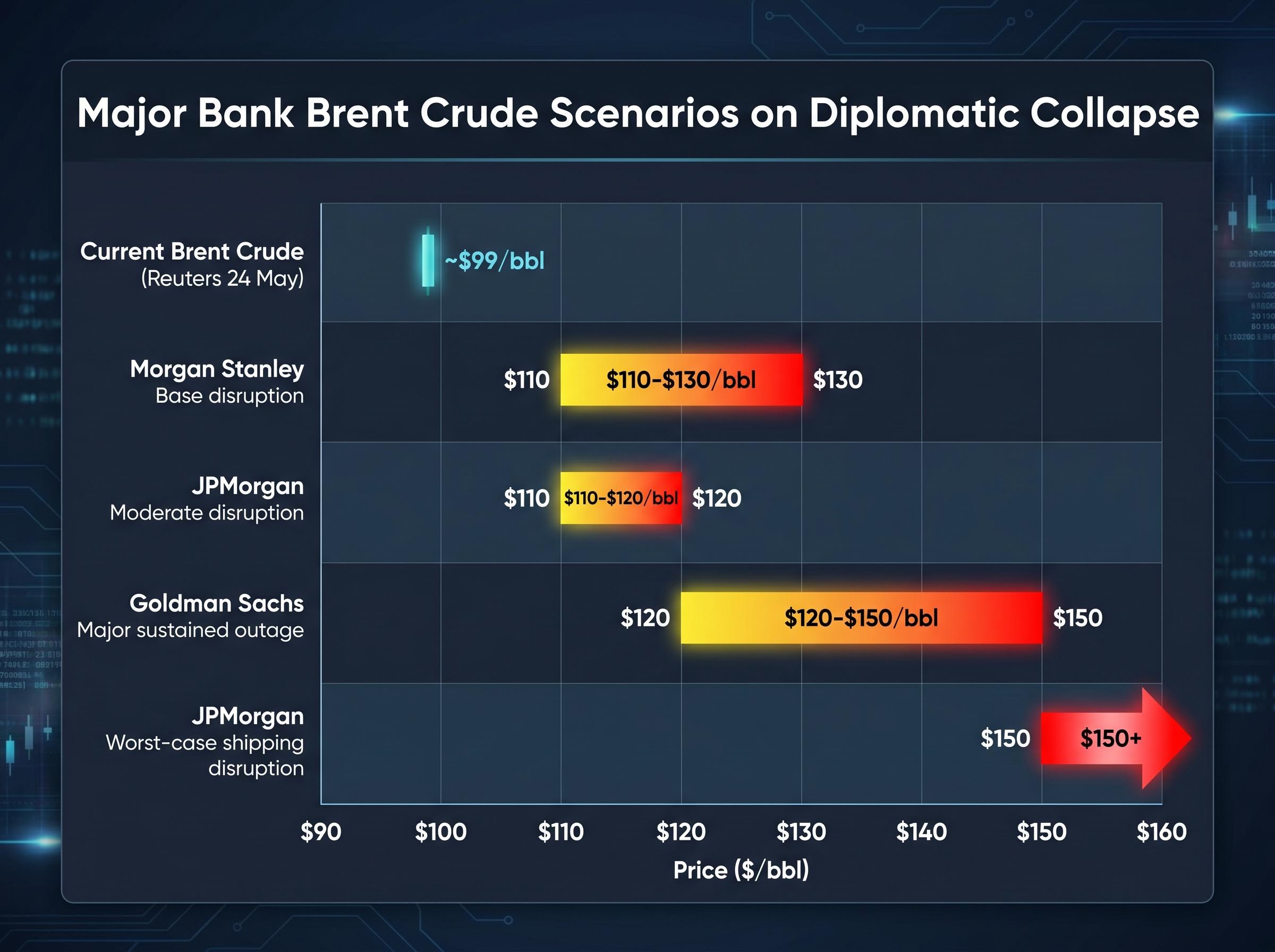 Major Bank Brent Crude Scenario Projections