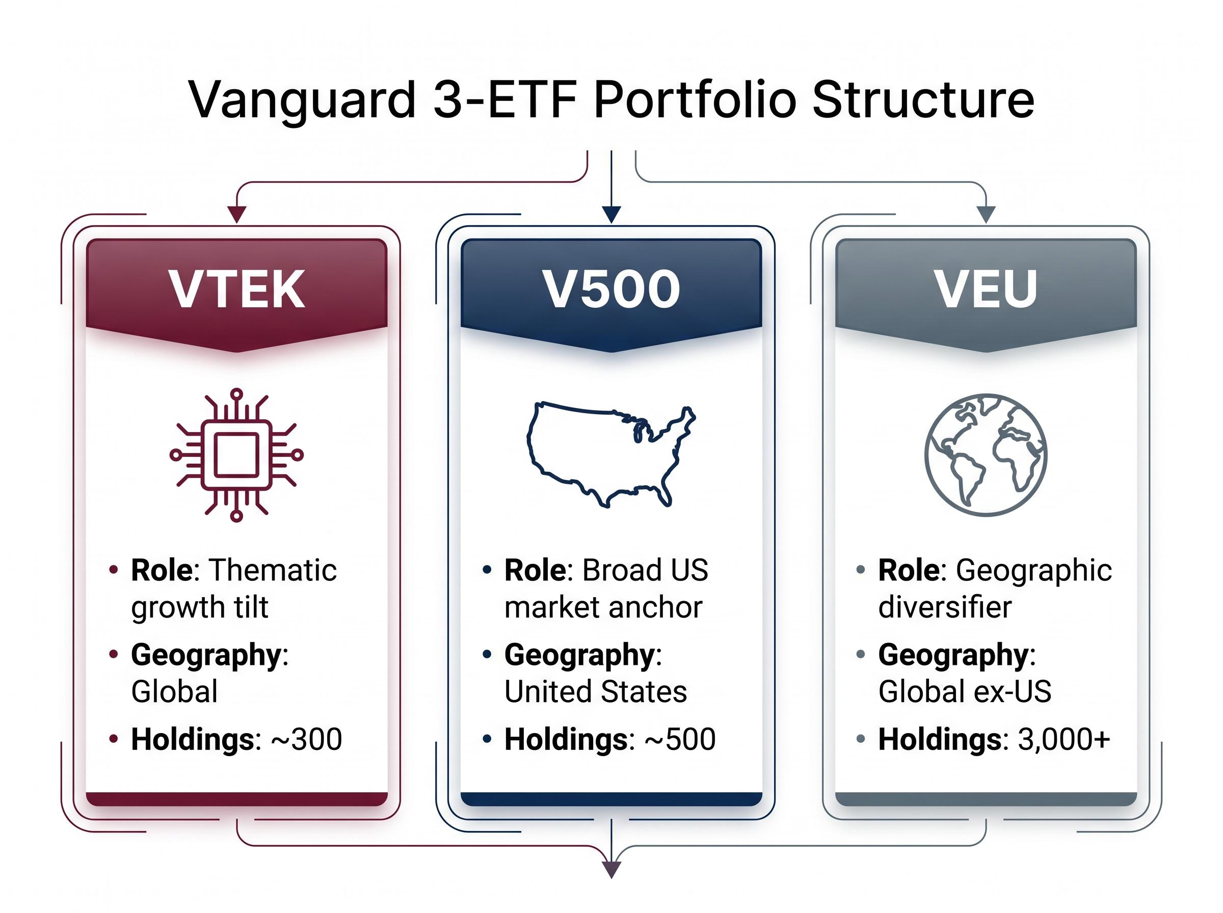 Vanguard Three-ETF Portfolio Architecture