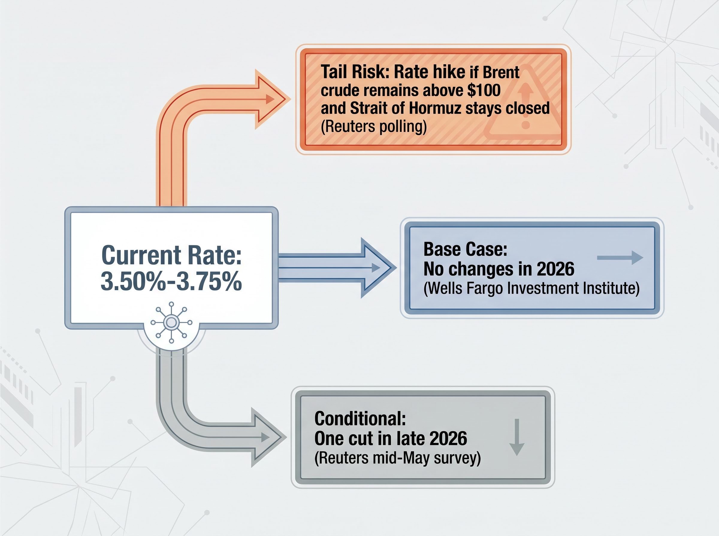 2026 Federal Funds Rate Scenarios Under Chair Warsh