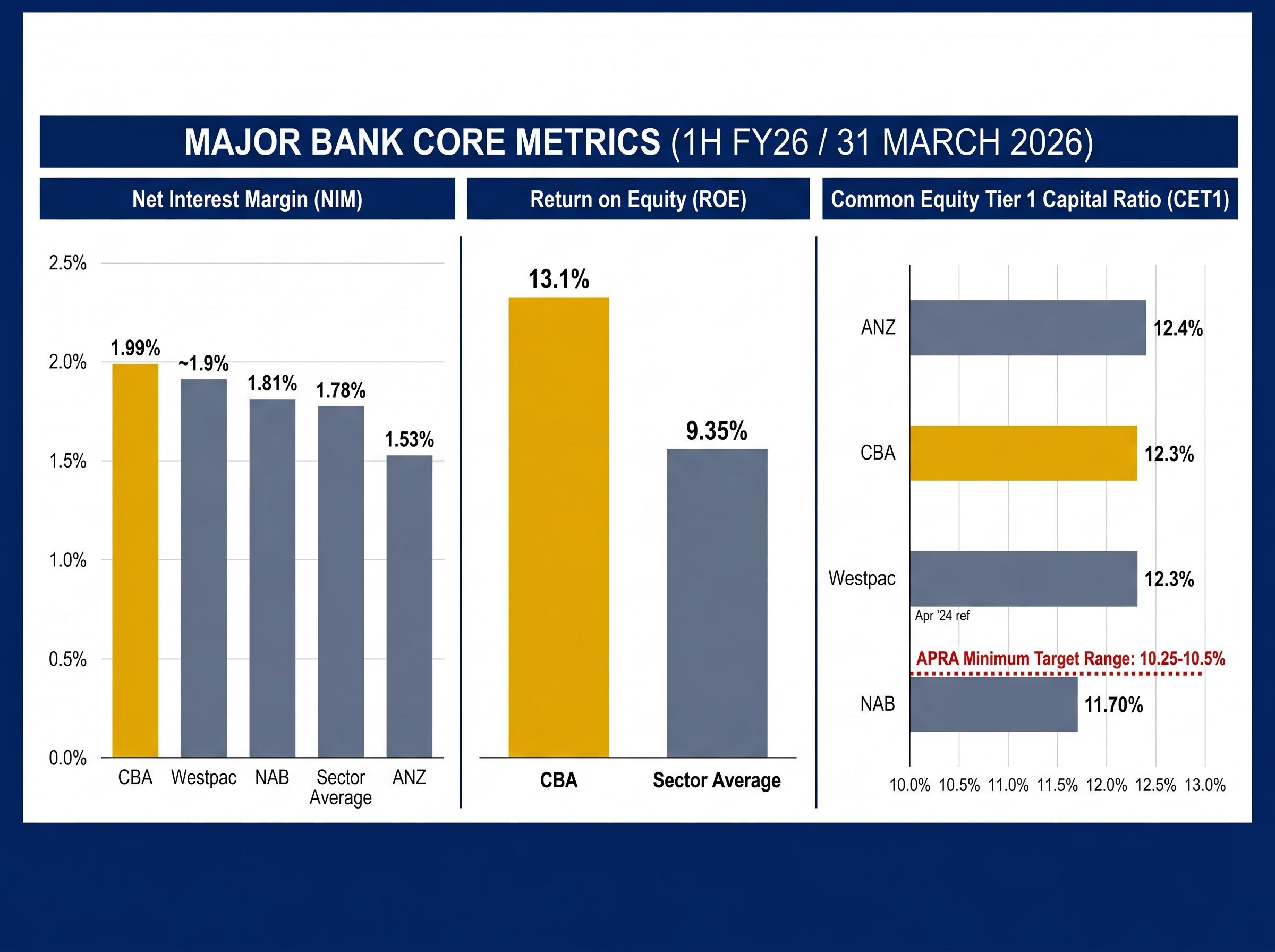 1H FY26 Major Bank Core Metrics Dashboard