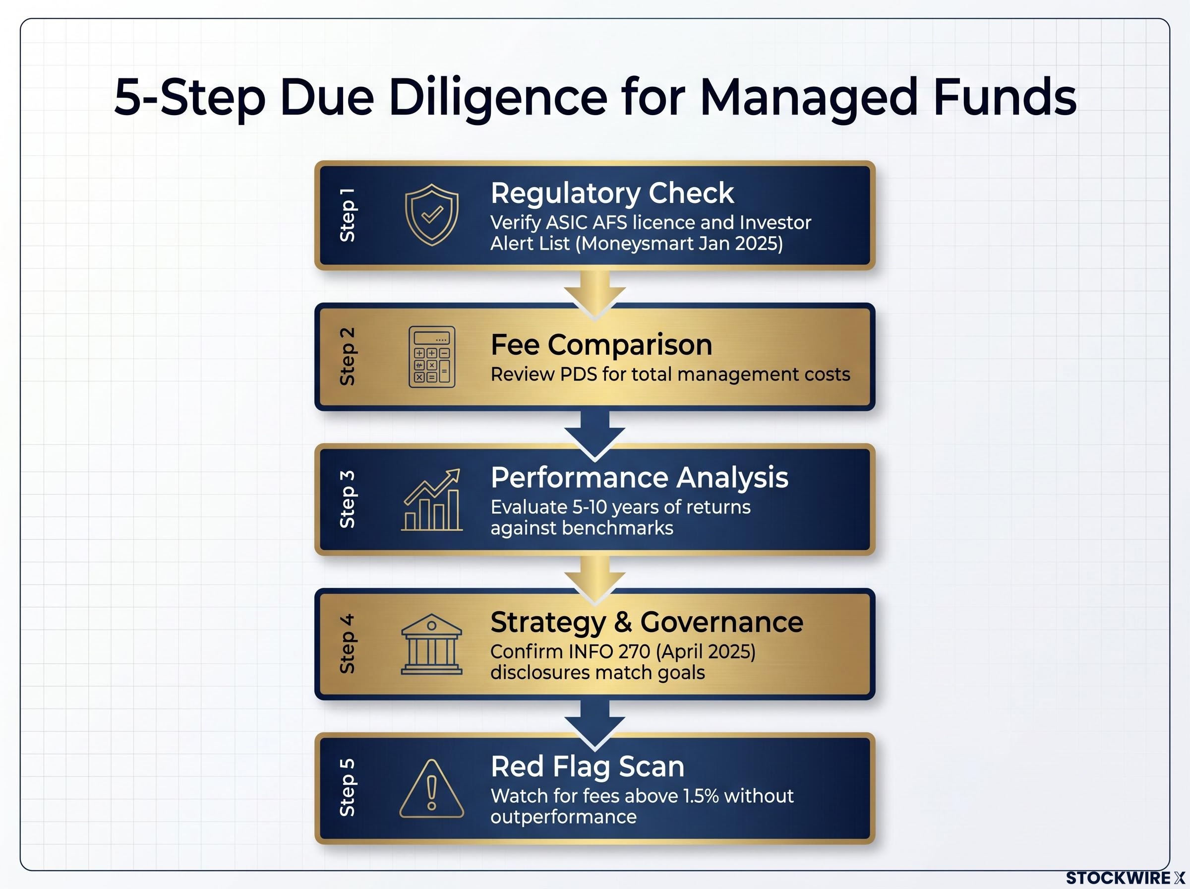 5-Step Due Diligence Checklist