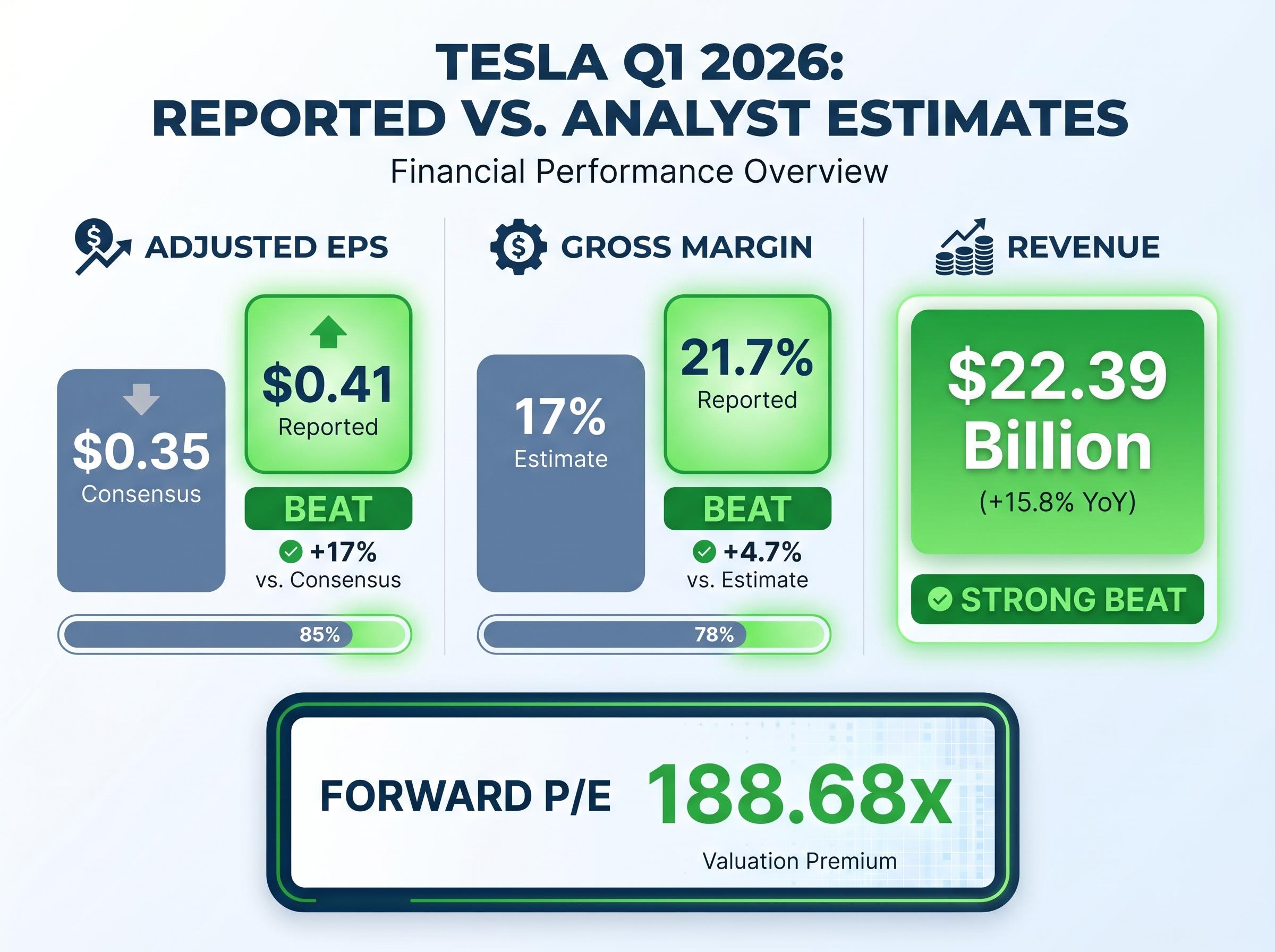 Tesla Q1 2026 Earnings Beat: Reported vs. Consensus