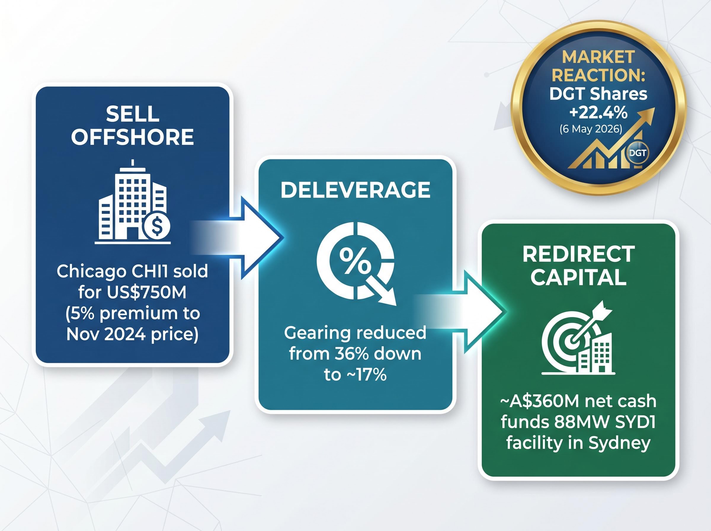 DigiCo's 3-Step Capital Recycling Strategy