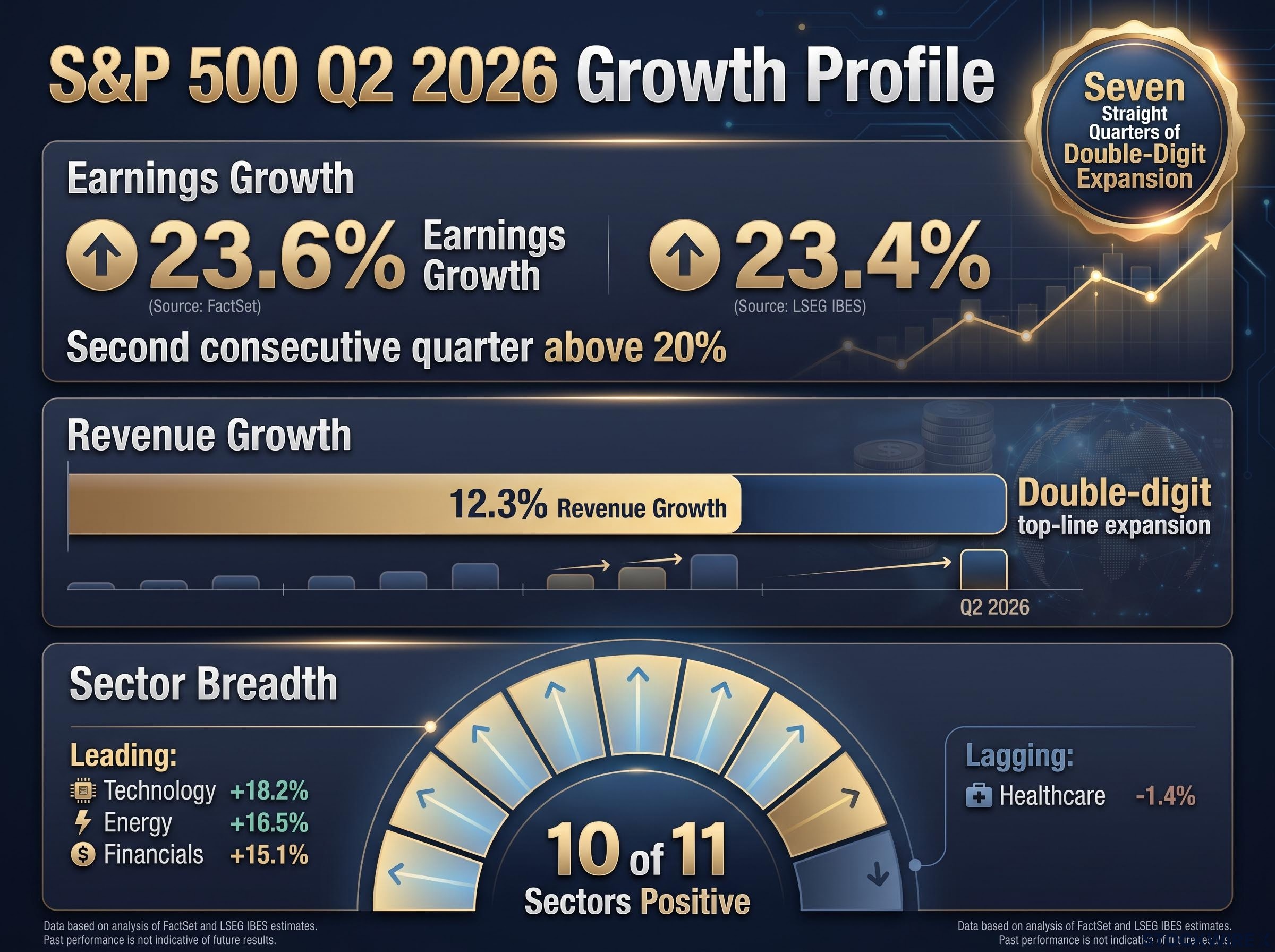 The Q2 2026 S&P 500 Growth Profile