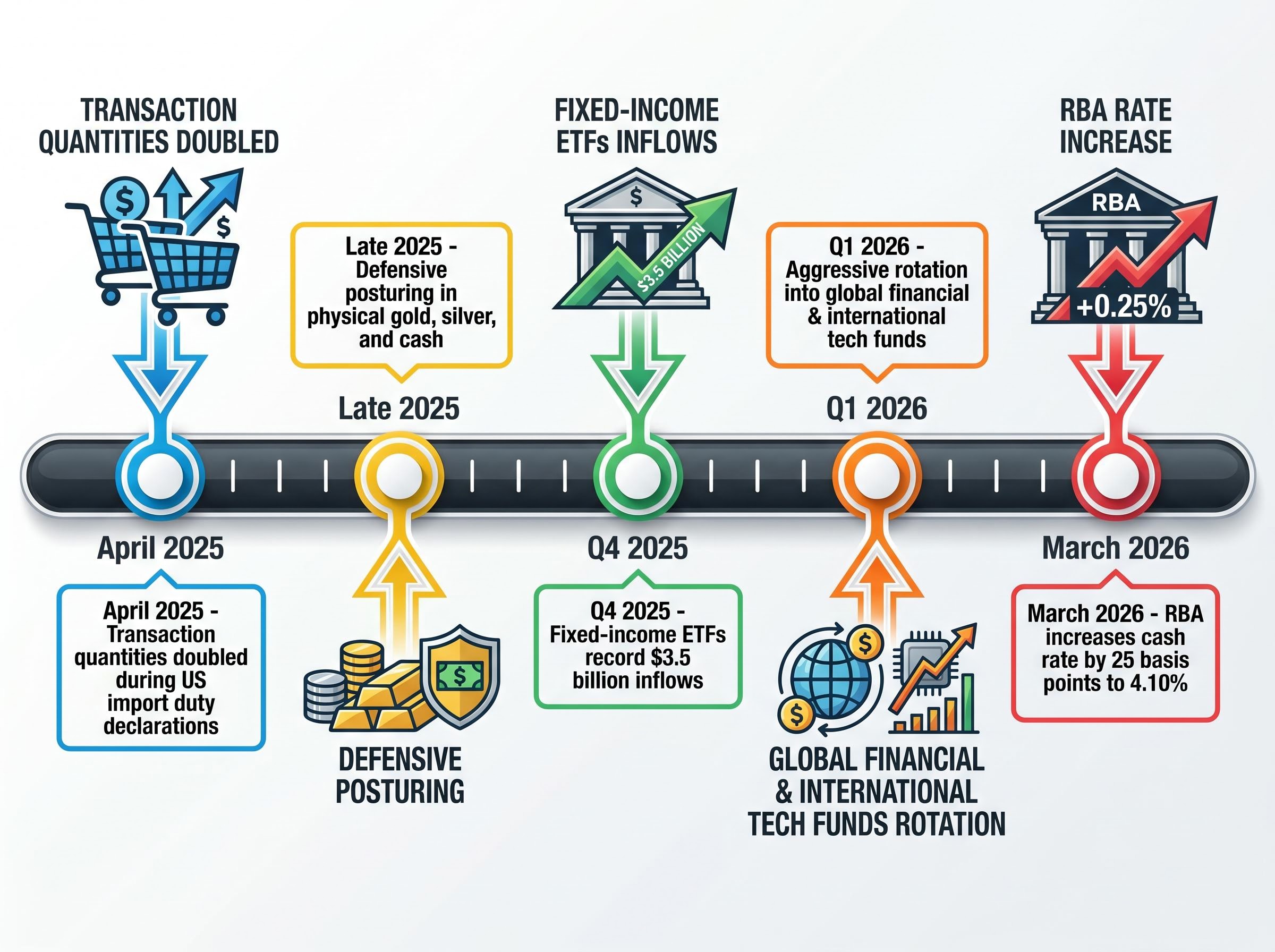 Timeline of Retail Capital Responses (2025-2026)