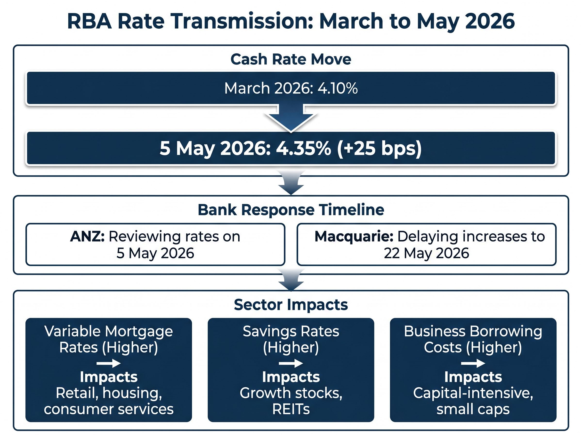 RBA Rate Transmission Mechanism