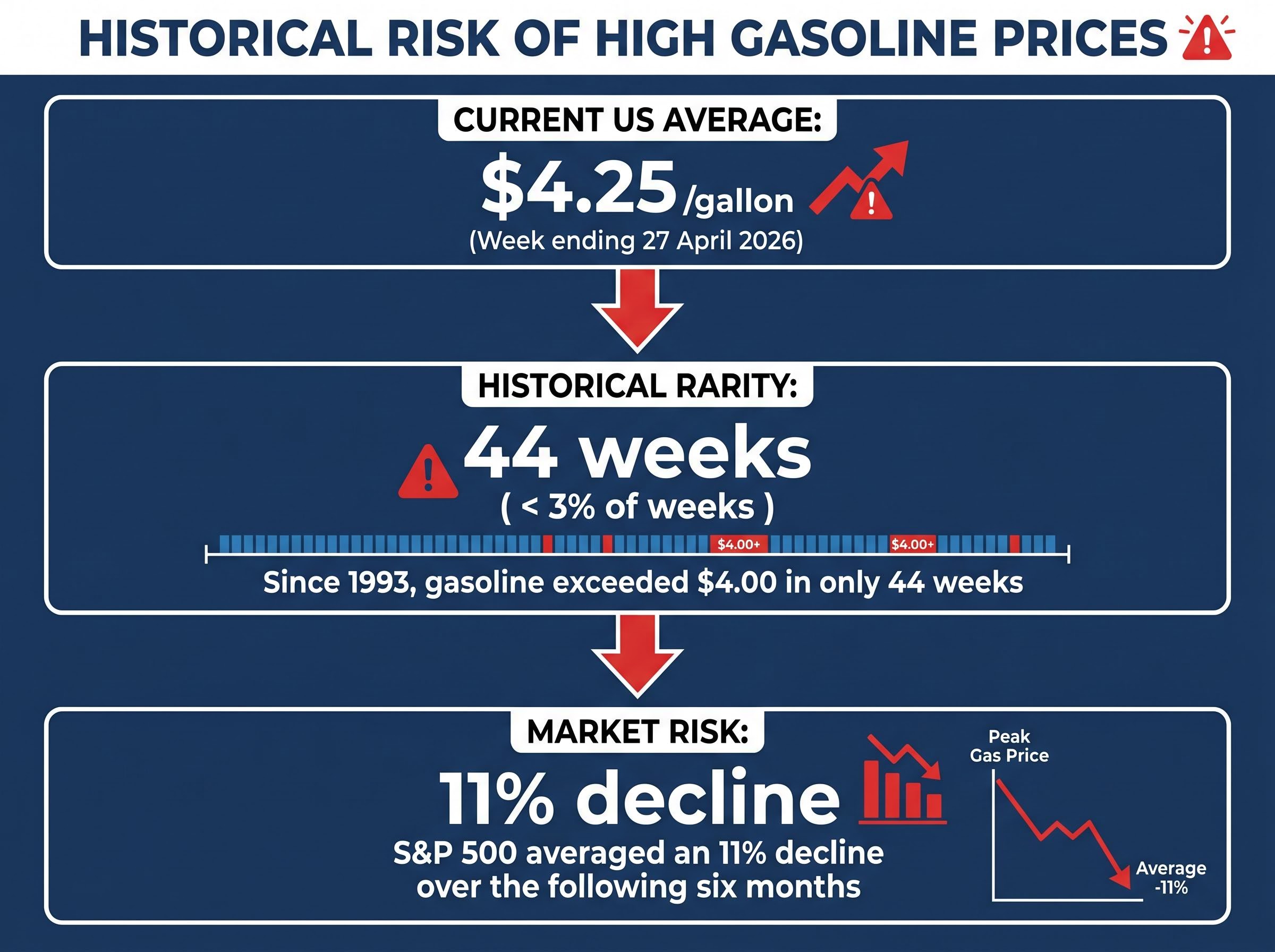 The $4.00 Gasoline Historical Risk Signal
